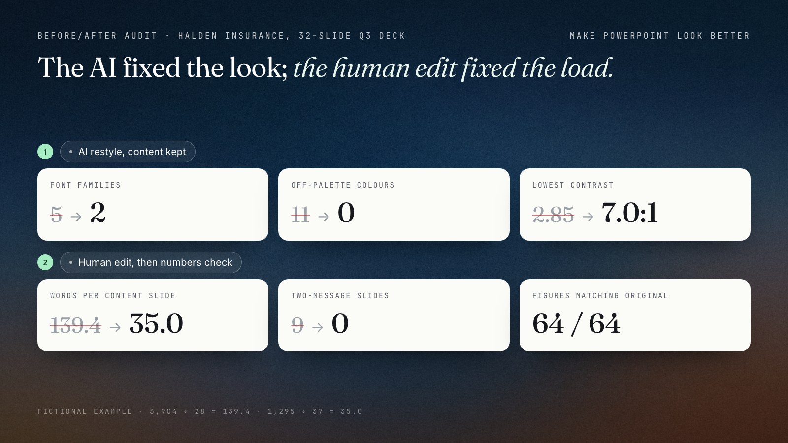 Before and after audit of the fictional Halden Insurance deck. Font families fell from 5 to 2 and off-palette colours from 11 to 0 in the AI restyle; lowest text contrast rose from 2.85 to 7.0 to 1. Words per content slide fell from 139.4 to 35.0 and two-message slides from 9 to 0 only after a human edit. All 64 figures matched the original.