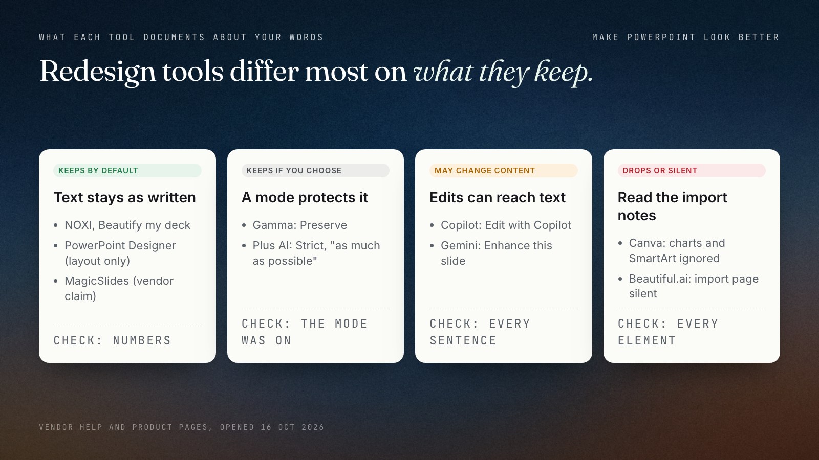 Four groups of AI redesign tools by what they document about your text. Keeps by default: NOXI Beautify my deck, PowerPoint Designer which changes layout only, and MagicSlides by vendor claim. Keeps if you choose: Gamma Preserve and Plus AI Strict mode. May change content: Copilot Edit with Copilot and Gemini Enhance this slide. Drops elements or silent: Canva import ignores charts and SmartArt, Beautiful.ai import does not say.