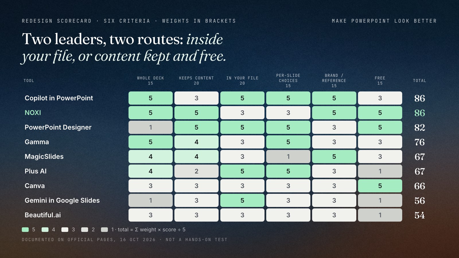 Heat map of nine AI redesign tools scored 1 to 5 on six weighted criteria: whole deck in one action 15, keeps your content 20, works inside your own file 20, design choices per slide 15, brand or reference match 15, free access 15. Totals out of 100: Copilot in PowerPoint 86, NOXI 86, PowerPoint Designer 82, Gamma 76, MagicSlides 67, Plus AI 67, Canva 66, Gemini in Google Slides 56, Beautiful.ai 54.