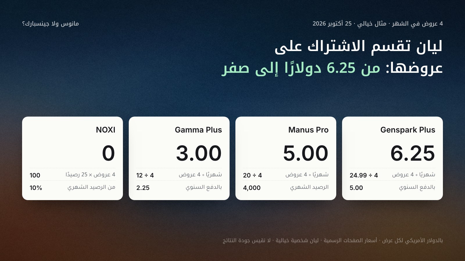 أربع بطاقات لتكلفة العرض الواحد لمستقلة تسلّم 4 عروض شهريًا (مثال خيالي، أسعار 25 أكتوبر 2026): Genspark Plus 6.25 دولارات بالدفع الشهري و5.00 بالسنوي، وManus Pro 5.00 دولارات من 20 دولارًا و4,000 رصيد، وGamma Plus 3.00 دولارات و2.25 بالسنوي، وNOXI صفر دولار و100 رصيد أي 10% من الرصيد الشهري.