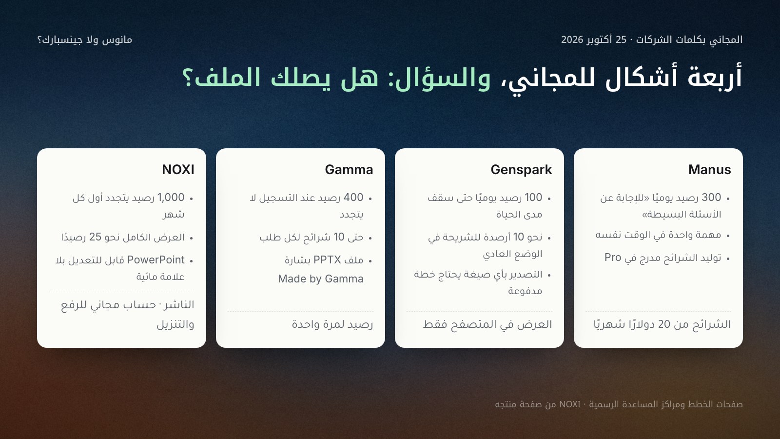 أربع بطاقات للخطط المجانية بكلمات الشركات في 25 أكتوبر 2026: Manus 300 رصيد يوميًا للأسئلة البسيطة ومهمة واحدة والشرائح في Pro؛ Genspark 100 رصيد يوميًا حتى سقف مدى الحياة ونحو 10 أرصدة للشريحة والتصدير مدفوع؛ Gamma 400 رصيد لا يتجدد و10 شرائح لكل طلب وPPTX بشارة؛ NOXI 1,000 رصيد شهريًا والعرض نحو 25 رصيدًا وPowerPoint بلا علامة مائية.