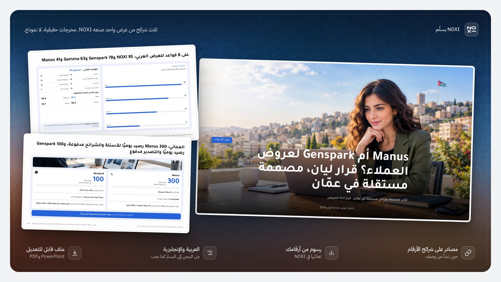 عرض من NOXI: غلاف «Manus أم Genspark لعروض العملاء؟ قرار ليان، مصممة مستقلة في عمّان»، وشريحة الدرجات على 8 قواعد للعرض العربي: NOXI 95 وGenspark 78 وGamma 63 وManus 41، وشريحة المجاني: Manus 300 رصيد يوميًا وتوليد الشرائح في الخطط المدفوعة، وGenspark 100 رصيد يوميًا والتصدير مدفوع.