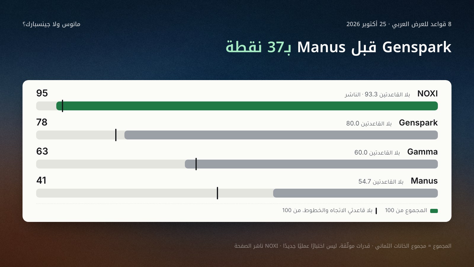 رسم أعمدة للدرجات من 100 بثماني قواعد للعرض العربي في 25 أكتوبر 2026: NOXI 95، وGenspark 78، وGamma 63، وManus 41، وعلى كل عمود علامة للدرجة بلا قاعدتي الاتجاه والخطوط: NOXI 93.3، وGenspark 80.0، وGamma 60.0، وManus 54.7.
