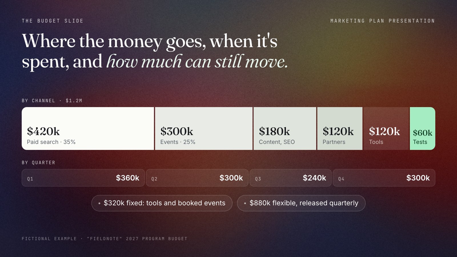 Budget split for the fictional Fieldnote 2027 marketing plan: $1.2M by channel, paid search $420k (35%), events $300k (25%), content and SEO $180k (15%), partners $120k (10%), tools $120k (10%), test budget $60k (5%); phased by quarter Q1 $360k, Q2 $300k, Q3 $240k, Q4 $300k; $320k fixed and $880k flexible.