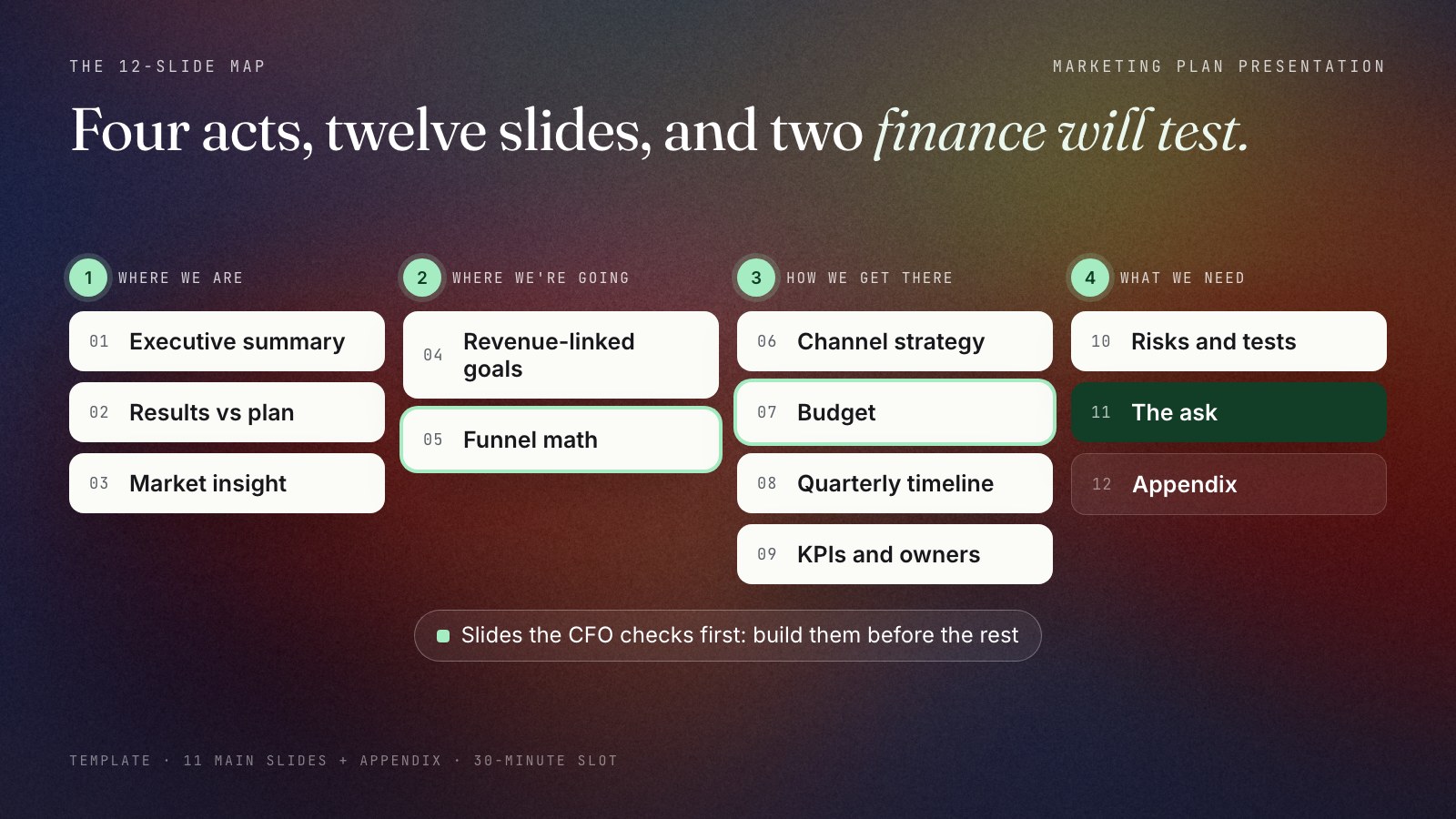 Map of the 12-slide marketing plan presentation in four acts: Where we are (1 executive summary, 2 results vs plan, 3 market insight); Where we are going (4 goals, 5 funnel math); How we get there (6 channels, 7 budget, 8 timeline, 9 KPIs and owners); What we need (10 risks and tests, 11 the ask, 12 appendix). Funnel math and budget are highlighted as the slides finance tests.