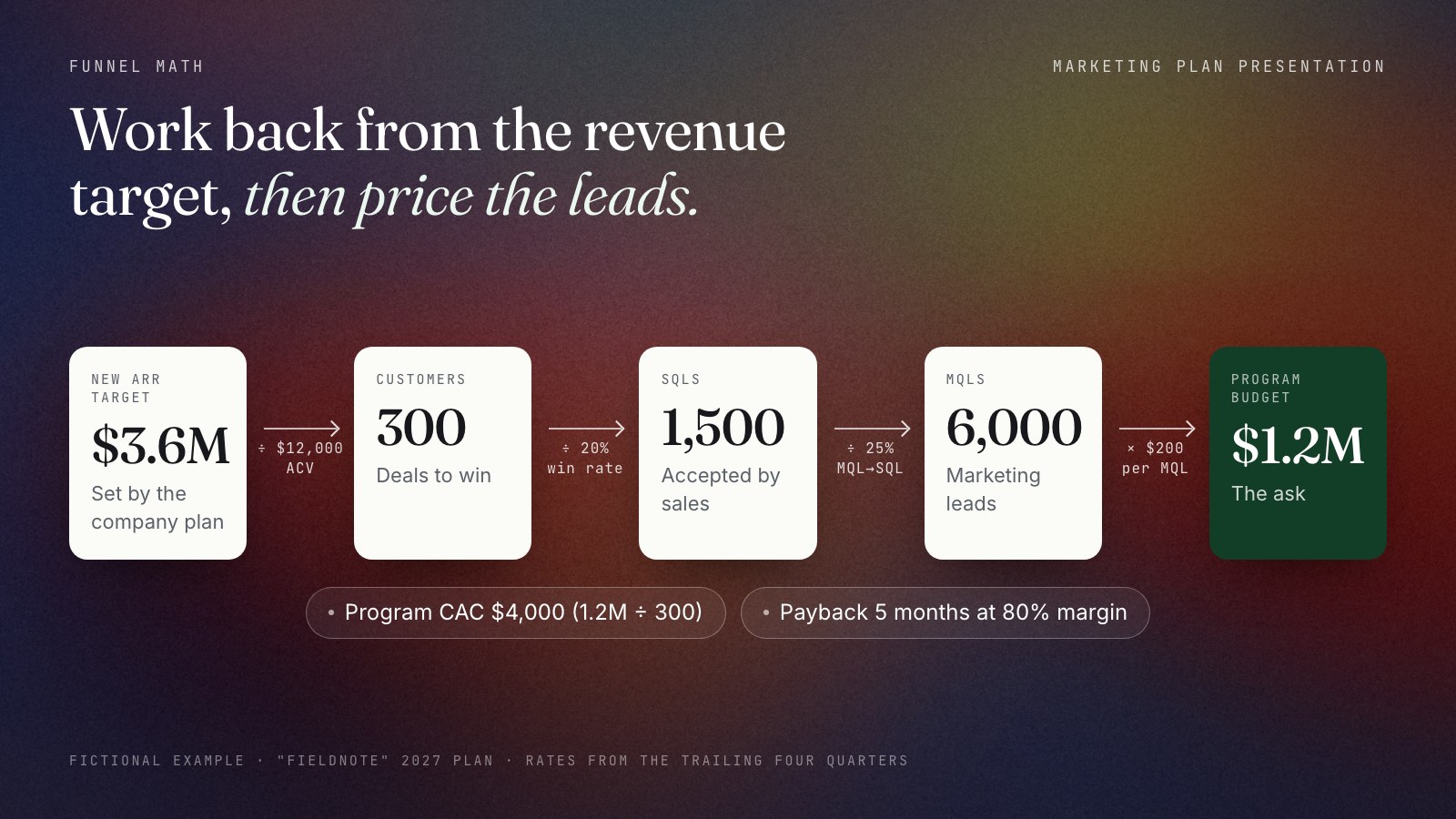 Reverse funnel for the fictional Fieldnote 2027 plan: $3.6M new ARR target divided by $12,000 ACV gives 300 customers; at a 20% SQL-to-won rate that needs 1,500 SQLs; at a 25% MQL-to-SQL rate, 6,000 MQLs; at $200 per MQL the program budget is $1.2M, a $4,000 program CAC with a 5-month payback.