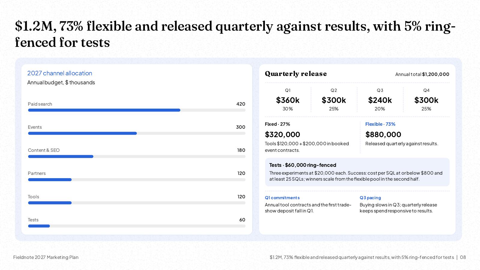 NOXI slide: '$1.2M, 73% flexible and released quarterly against results, with 5% ring-fenced for tests', budget bars by channel, the quarterly release of $360k, $300k, $240k and $300k, $320,000 fixed and $880,000 flexible, and a $60,000 test budget.
