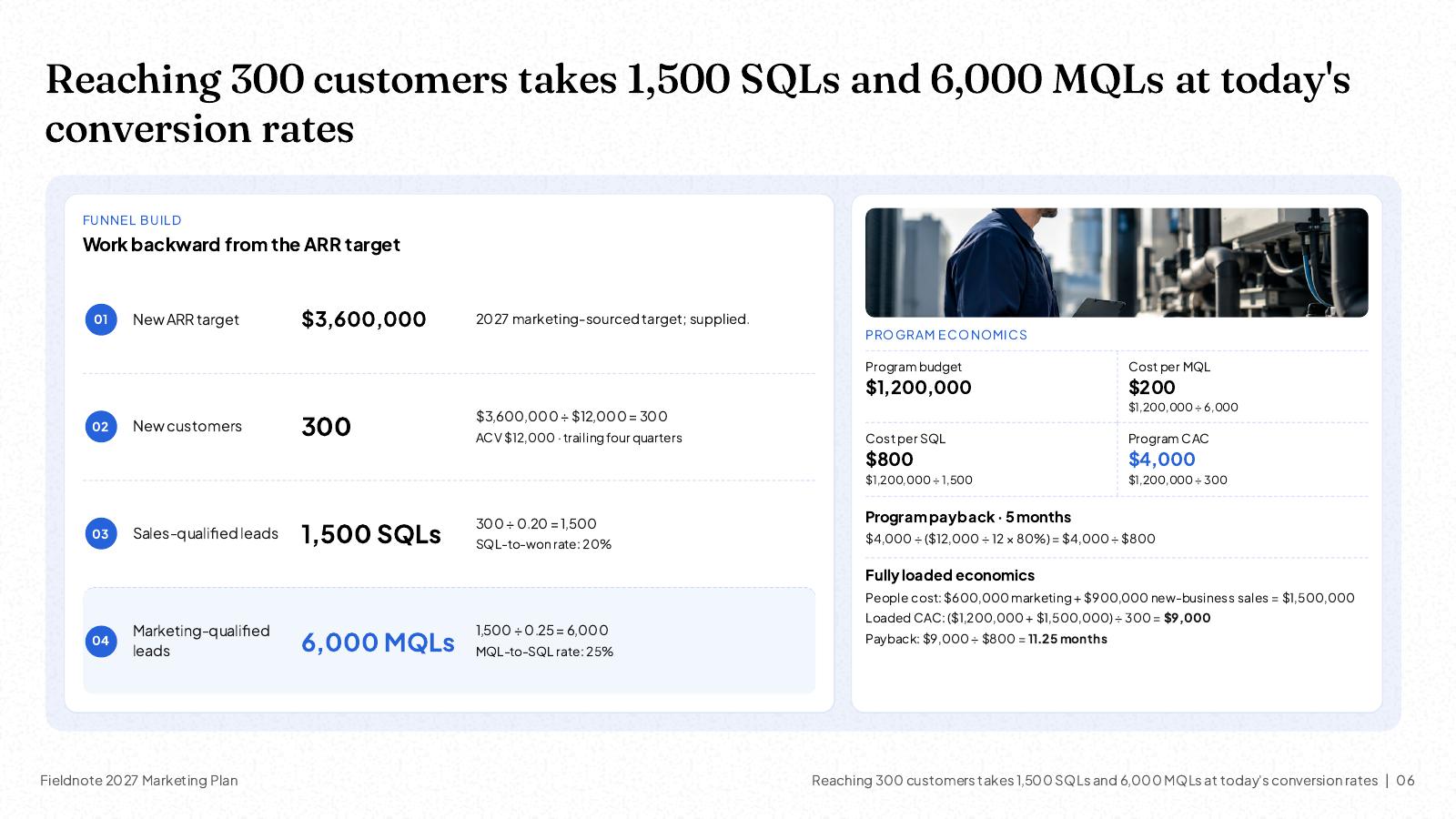 NOXI slide: 'Reaching 300 customers takes 1,500 SQLs and 6,000 MQLs at today's conversion rates', the reverse funnel from the $3,600,000 new ARR target to 300 customers, 1,500 sales-qualified leads and 6,000 marketing-qualified leads, with the program budget of $1,200,000, cost per MQL $200, CAC $4,000 and payback.