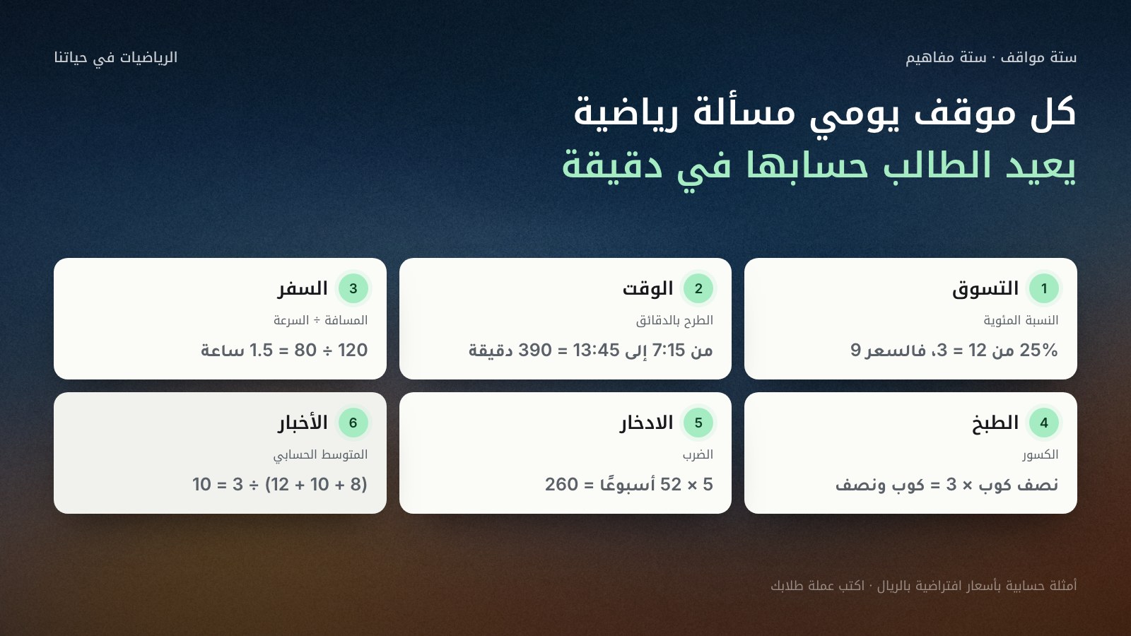شبكة من ست بطاقات مرقمة للرياضيات في حياتنا: 1 التسوق، 25% من 12 ريالًا تساوي 3 ريالات فالسعر 9؛ 2 الوقت، من 7:15 إلى 13:45 تساوي 390 دقيقة؛ 3 السفر، 120 كيلومترًا بسرعة 80 تحتاج ساعة ونصفًا؛ 4 الطبخ، نصف كوب ثلاث مرات يساوي كوبًا ونصفًا؛ 5 الادخار، 5 ريالات في 52 أسبوعًا تساوي 260 ريالًا؛ 6 الأخبار، متوسط 8 و10 و12 يساوي 10.