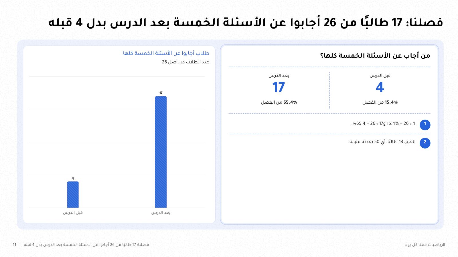 شريحة من NOXI: 17 طالبًا من 26 أجابوا عن الأسئلة الخمسة بعد الدرس بدل 4 قبله، أي من 15.4% إلى 65.4%، بفرق 50 نقطة مئوية.
