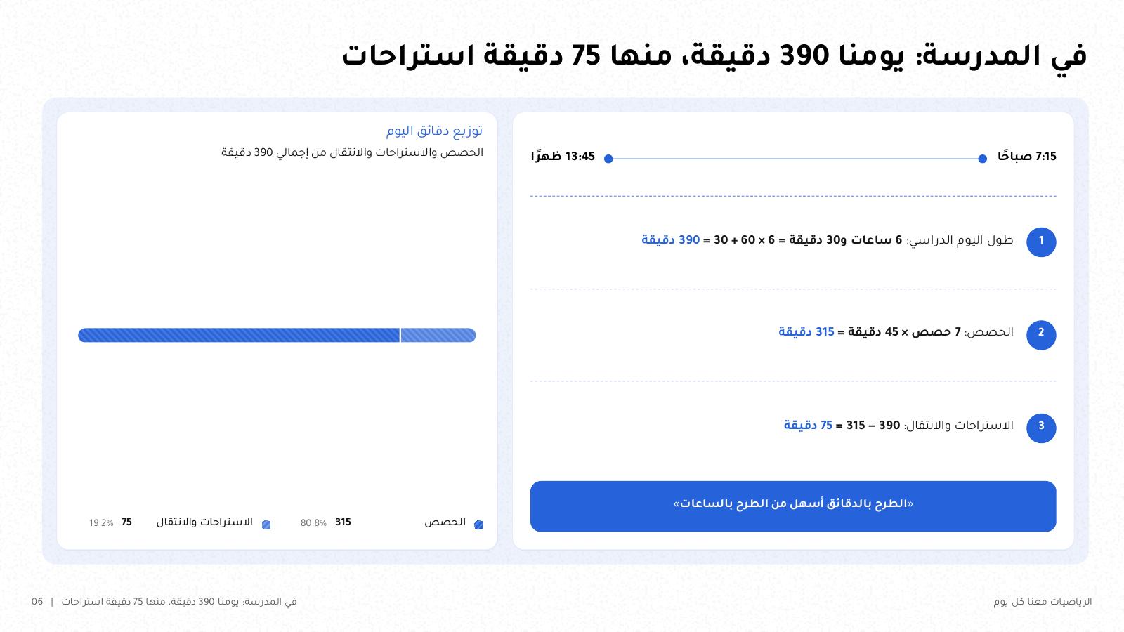 شريحة من NOXI: حساب اليوم الدراسي، من 7:15 صباحًا إلى 13:45 ظهرًا = 390 دقيقة، منها 7 حصص × 45 = 315 دقيقة، والاستراحات والانتقال 390 − 315 = 75 دقيقة.