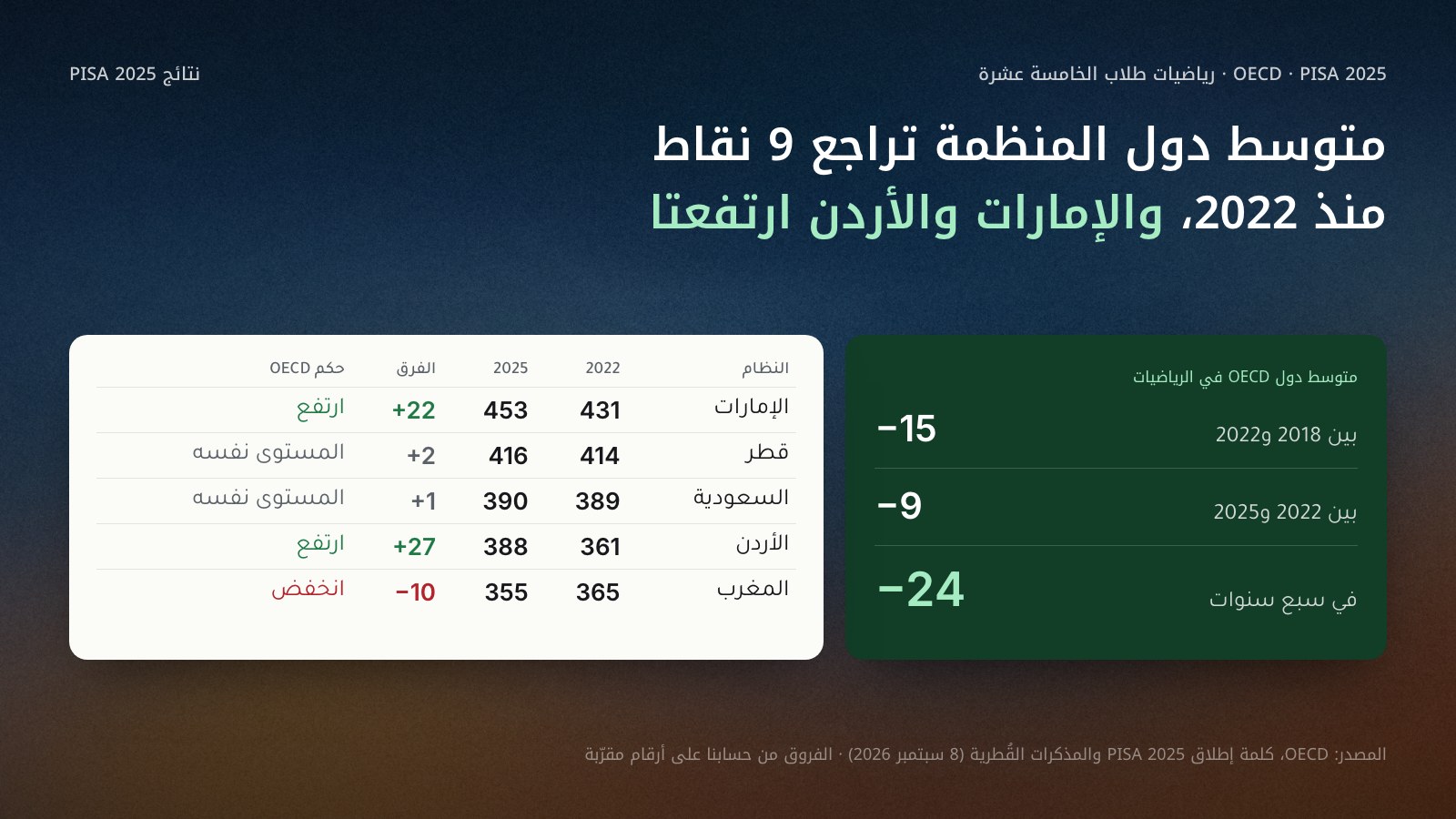 مقارنة رياضيات PISA بين 2022 و2025: متوسط دول OECD تراجع 15 نقطة بين 2018 و2022 ثم 9 نقاط بين 2022 و2025، أي 24 نقطة في سبع سنوات. وفي المذكرات القطرية: الإمارات من 431 إلى 453، والأردن من 361 إلى 388، وقطر من 414 إلى 416، والسعودية من 389 إلى 390، والمغرب من 365 إلى 355.