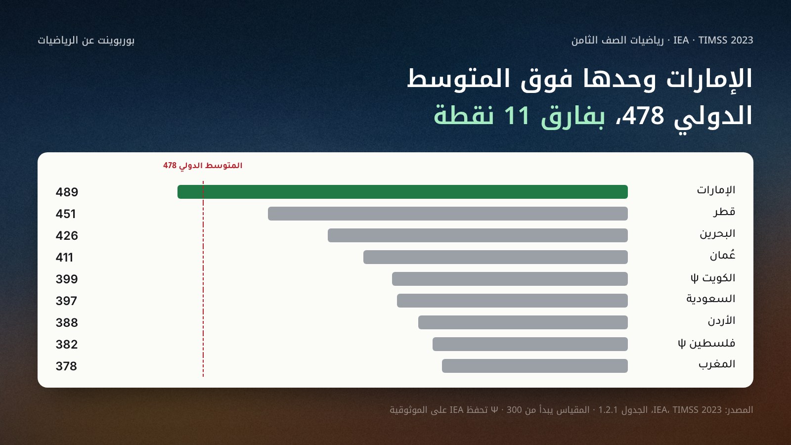أعمدة أفقية لمتوسط رياضيات الصف الثامن في TIMSS 2023 لتسع دول عربية: الإمارات 489، وقطر 451، والبحرين 426، وعُمان 411، والكويت 399، والسعودية 397، والأردن 388، وفلسطين 382، والمغرب 378، مع خط المتوسط الدولي 478. الإمارات وحدها فوق الخط بفارق 11 نقطة. المصدر: IEA، الجدول 1.2.1.