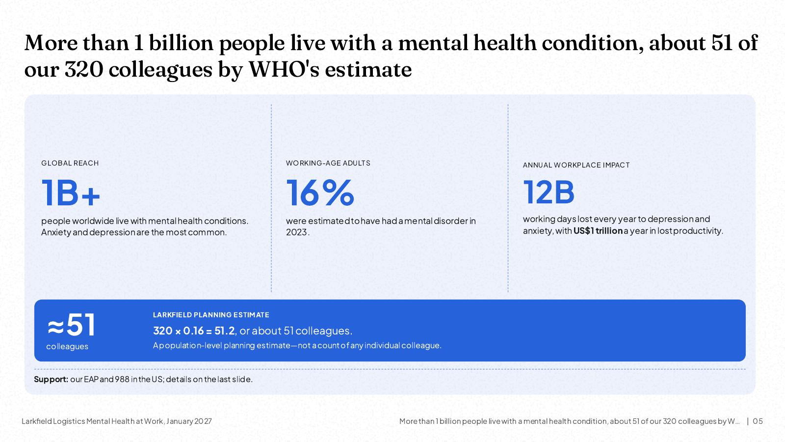 NOXI slide: WHO figures, over 1 billion people living with mental health conditions, 16% of working-age adults in 2023, 12 billion working days lost a year, and 320 × 0.16 = 51.2 colleagues as a planning estimate.