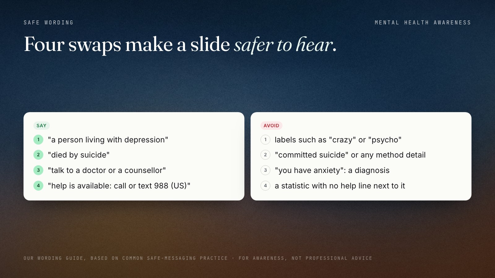 A safe-wording card with two columns. Say: a person living with depression; died by suicide; talk to a doctor or a counsellor; help is available, call or text 988 in the US. Avoid: labels such as crazy or psycho; committed suicide or any method detail; telling someone they have a condition; a statistic with no help line next to it.