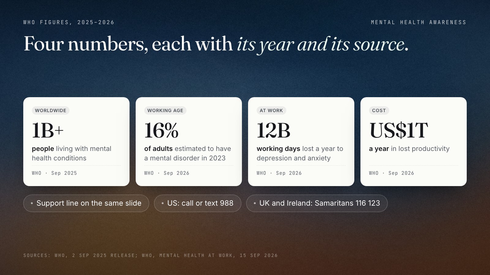 Four WHO figures for a mental health presentation, each labelled with its date: more than 1 billion people live with mental health conditions (September 2025); 16% of working-age adults had a mental disorder in 2023; 12 billion working days are lost every year to depression and anxiety; US$1 trillion a year in lost productivity (September 2026). A line at the bottom points to help: 988 in the US.