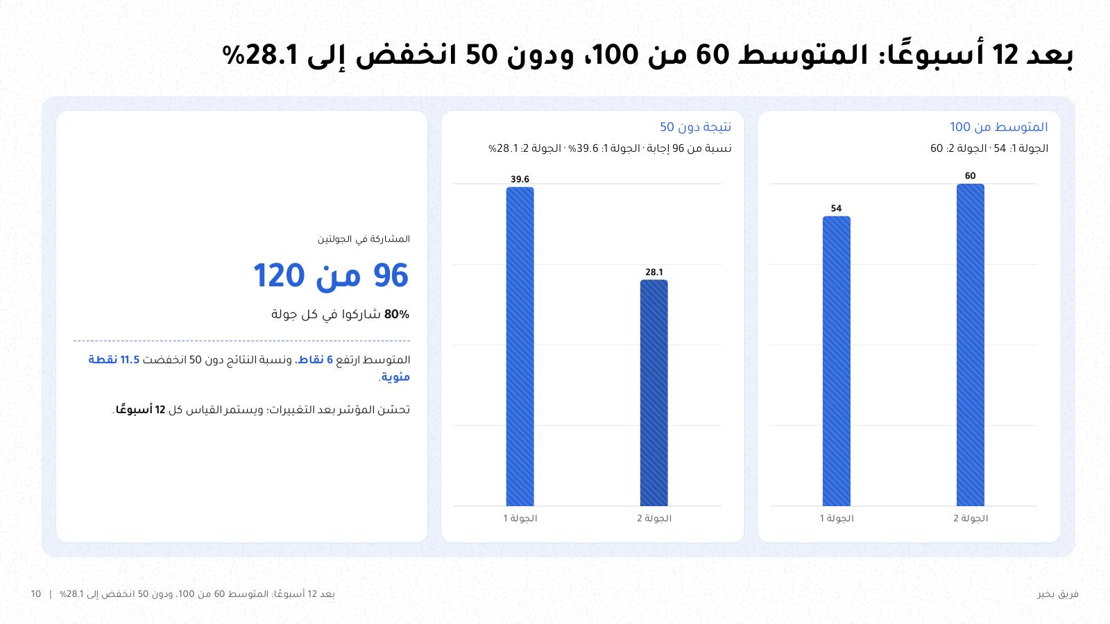 شريحة من NOXI: نتيجة مؤشر الرفاه بلا أسماء بعد 12 أسبوعًا، ارتفع المتوسط من 54 إلى 60 من 100، وانخفضت نسبة النتائج دون 50 من 39.6% إلى 28.1%، بمشاركة 96 من 120 موظفًا في كل جولة.