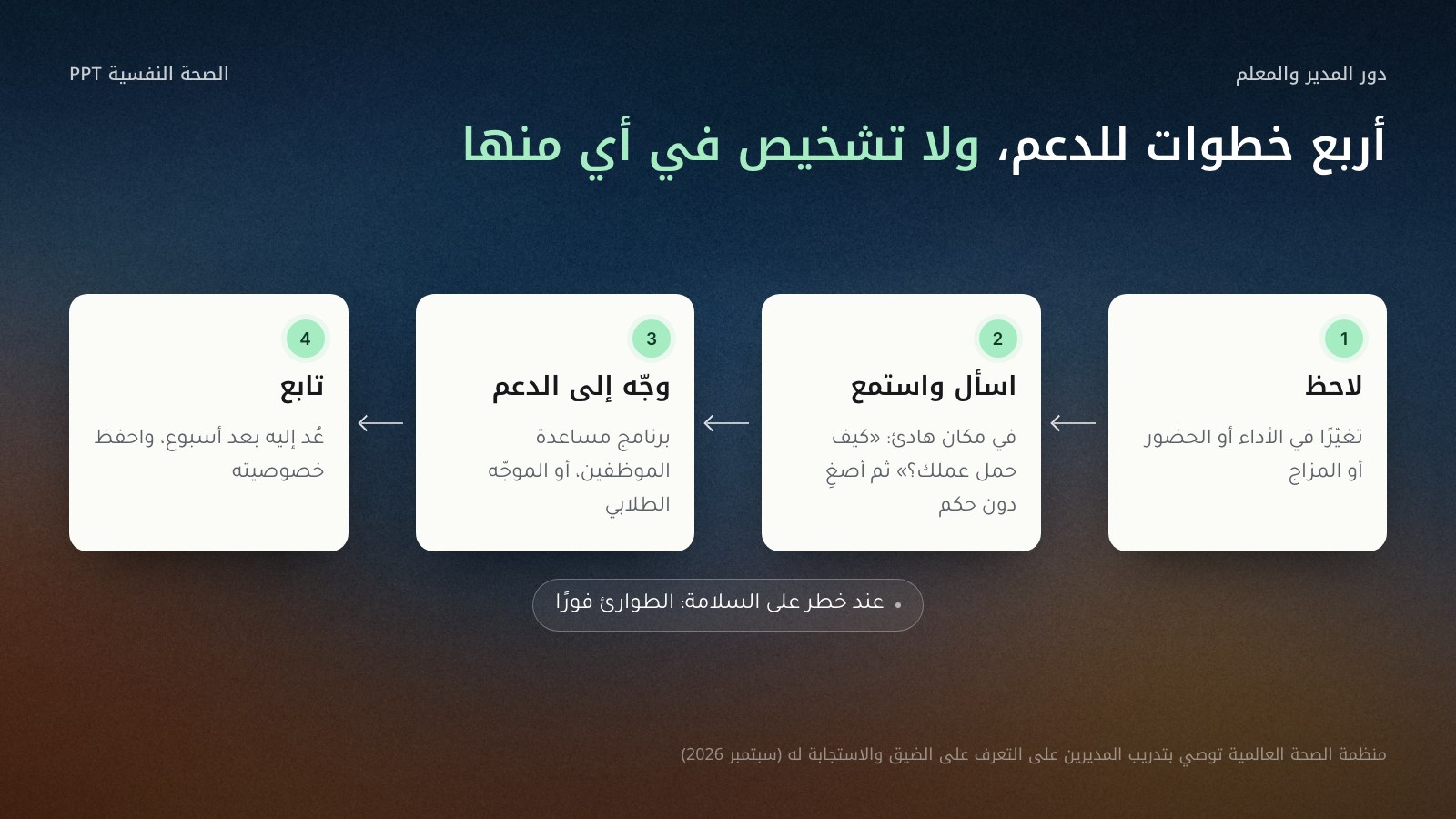 أربع خطوات متتالية من اليمين إلى اليسار لدور المدير أو المعلم: لاحظ التغيّر في الأداء أو الحضور، ثم اسأل واستمع في مكان هادئ دون حكم أو تشخيص، ثم وجّه إلى الدعم مثل برنامج مساعدة الموظفين أو الموجّه الطلابي، ثم تابع بعد أسبوع.