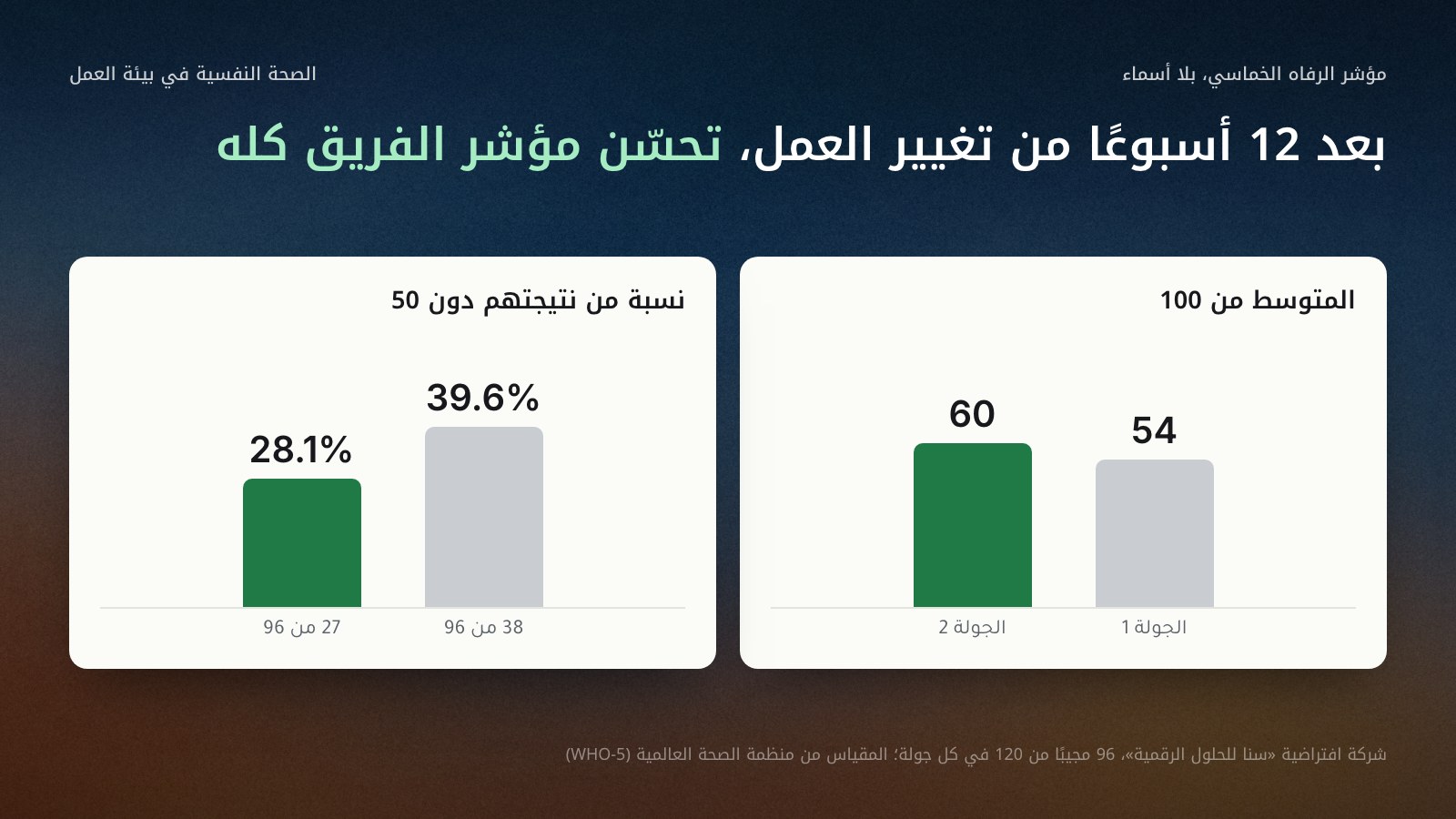 رسم بأعمدة لمؤشر الرفاه الخماسي في شركة سنا للحلول الرقمية الافتراضية: المتوسط ارتفع من 54 إلى 60 من 100 بعد 12 أسبوعًا، ونسبة من نتيجتهم دون 50 انخفضت من 39.6% إلى 28.1%، مع 96 مجيبًا من 120 في كل جولة وبيانات افتراضية.