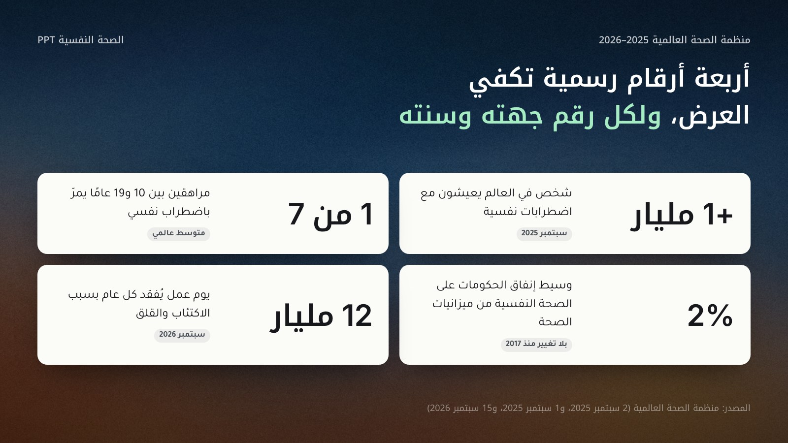 أربع بطاقات بأرقام منظمة الصحة العالمية: أكثر من مليار شخص يعيشون مع اضطرابات نفسية (سبتمبر 2025)، ومراهق من كل 7 بين 10 و19 عامًا يمر باضطراب نفسي، و2% وسيط إنفاق الحكومات على الصحة النفسية من ميزانيات الصحة، و12 مليار يوم عمل تفقد كل عام بسبب الاكتئاب والقلق.