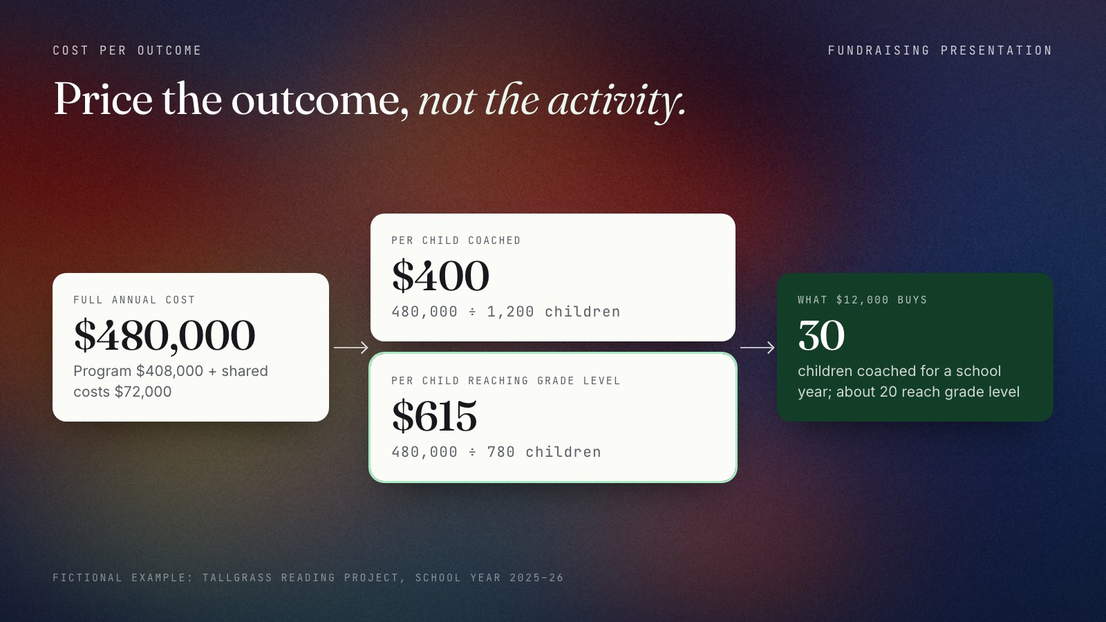 Cost per outcome for a fictional reading program: a full annual cost of $480,000 (program $408,000 plus shared costs $72,000) divided by 1,200 children coached gives $400 per child coached, and divided by 780 children who reached grade level gives $615 per outcome; $12,000 buys coaching for 30 children, about 20 of whom reach grade level.