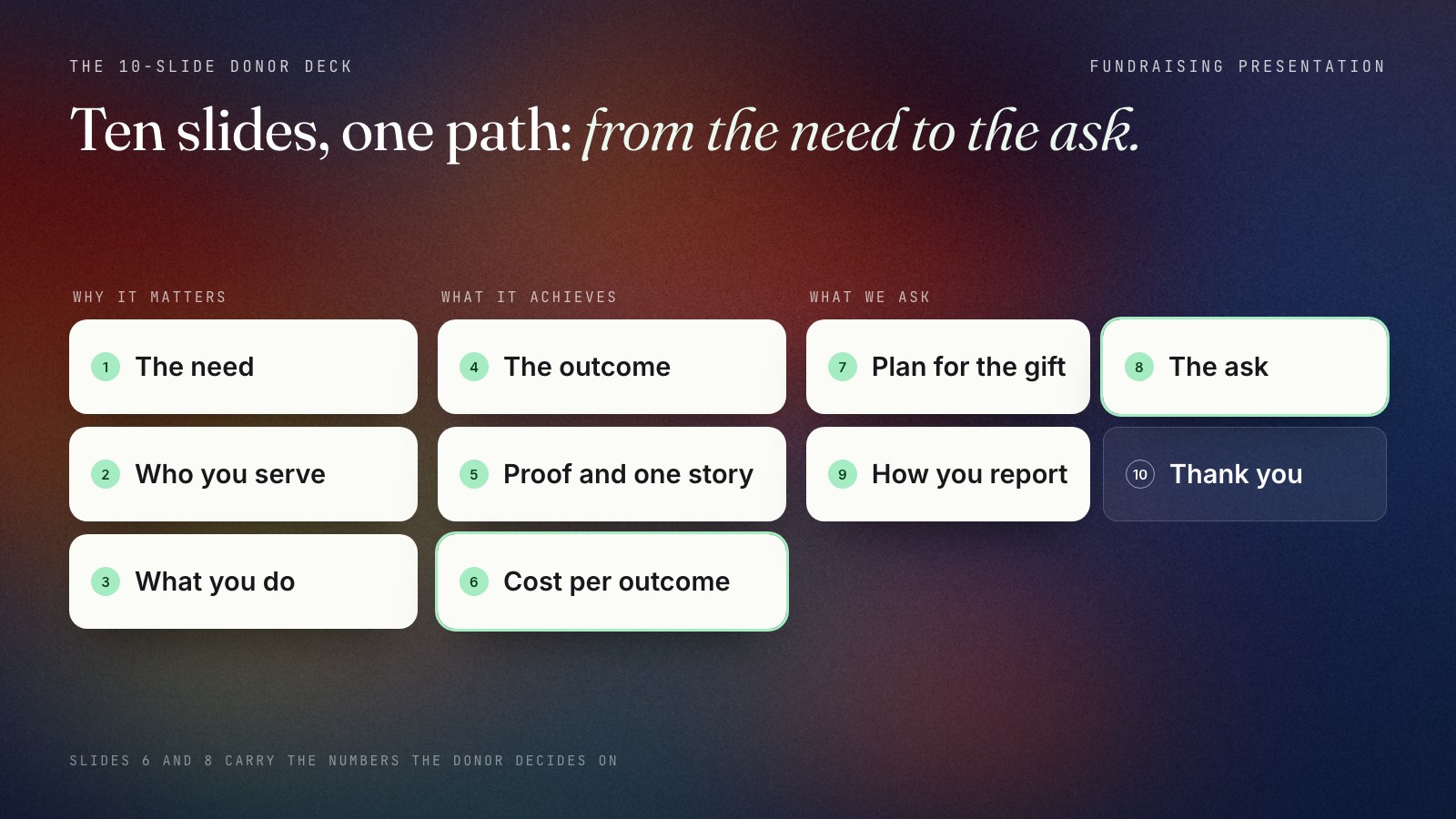 The 10-slide donor deck in three groups: why it matters (the need, who you serve, what you do), what it achieves (the outcome, proof and one story, cost per outcome) and what we ask (plan for the gift, the ask, how you report, thank you). Cost per outcome and the ask are highlighted as the slides the donor decides on.