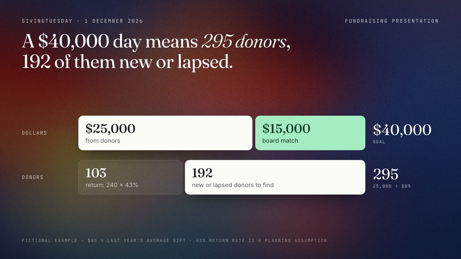 GivingTuesday plan for 1 December 2026 in a fictional example: $25,000 from donors plus a $15,000 board match makes the $40,000 goal; at an $85 average gift that is 295 donors, of whom 103 are expected to return (240 last-year donors times 43%) and 192 must be new or lapsed donors.
