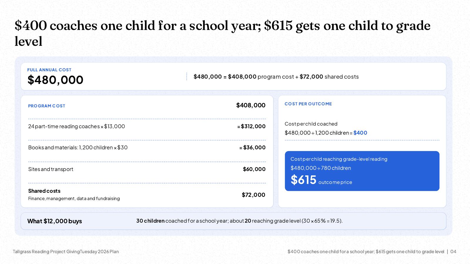 NOXI slide: full annual cost of $480,000 giving $400 per child coached and $615 per child reaching grade level, and what a $12,000 gift buys.