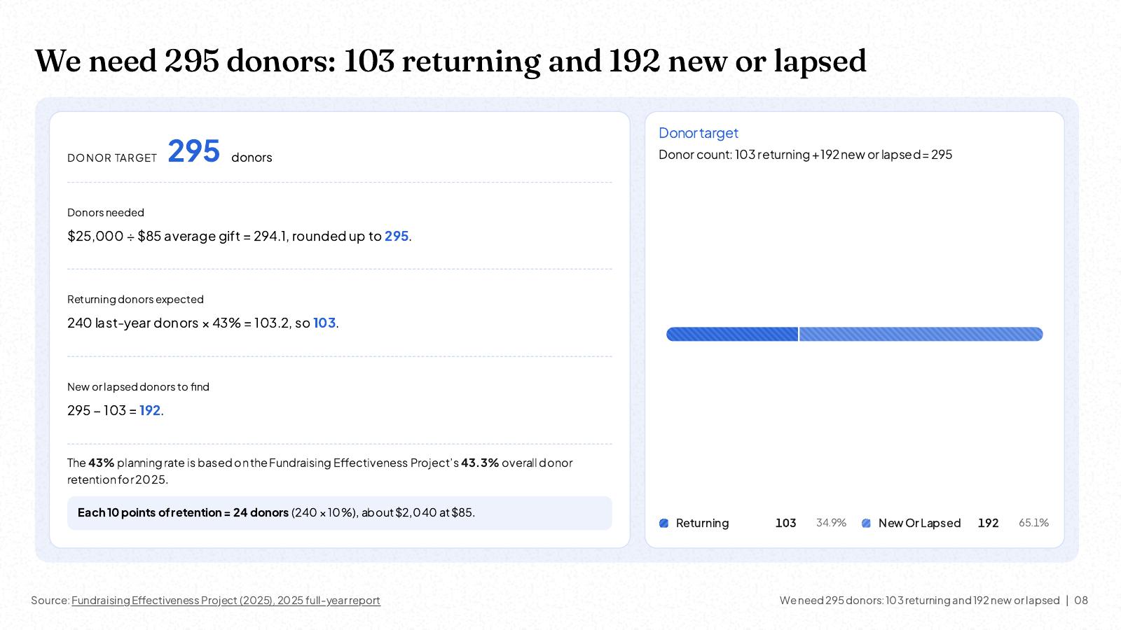 NOXI slide: donor target of 295, from $25,000 divided by an $85 average gift, with 103 returning donors at 43% retention and 192 new or lapsed donors.