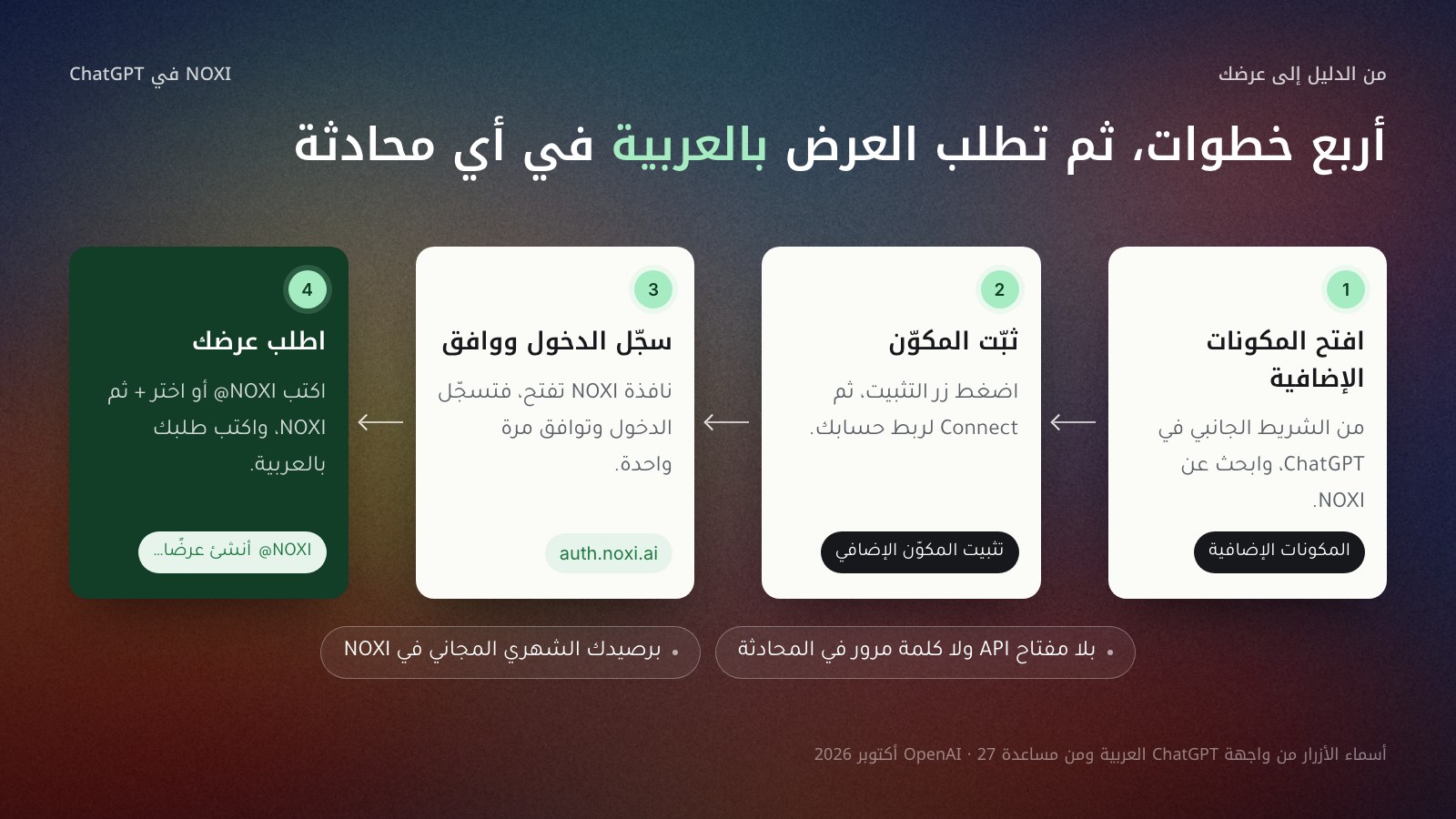 رسم من اليمين إلى اليسار لأربع خطوات تثبيت NOXI في ChatGPT: فتح المكونات الإضافية والبحث عن NOXI، ثم زر تثبيت المكوّن الإضافي وConnect، ثم تسجيل الدخول في نافذة auth.noxi.ai والموافقة، ثم كتابة @NOXI وطلب العرض بالعربية.