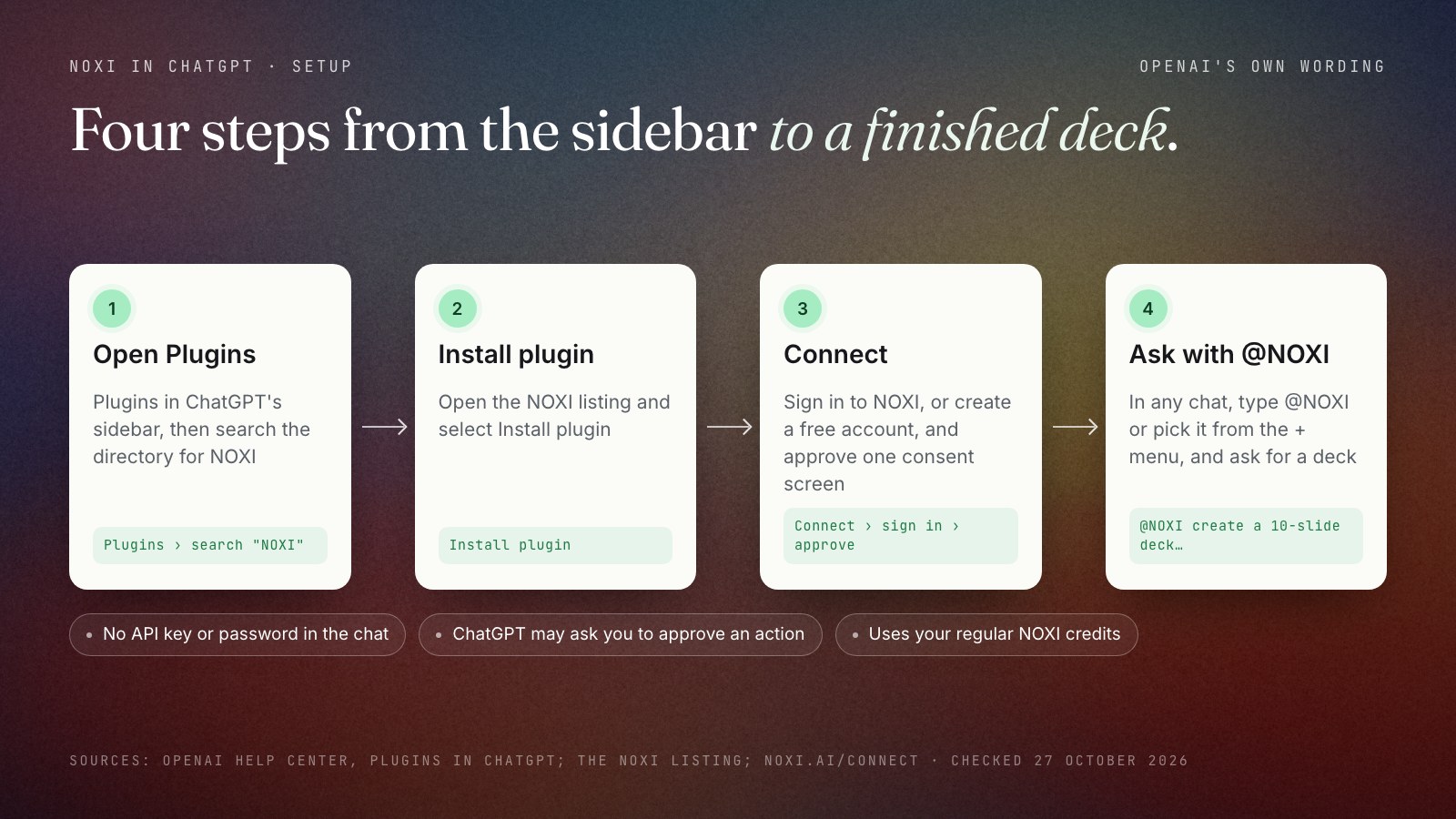 Diagram of the four-step setup for NOXI in ChatGPT: open Plugins in the sidebar and search for NOXI, select Install plugin, select Connect and sign in to NOXI to approve one consent screen, then type @NOXI in any chat and ask for a deck; no API key or password goes into the chat.