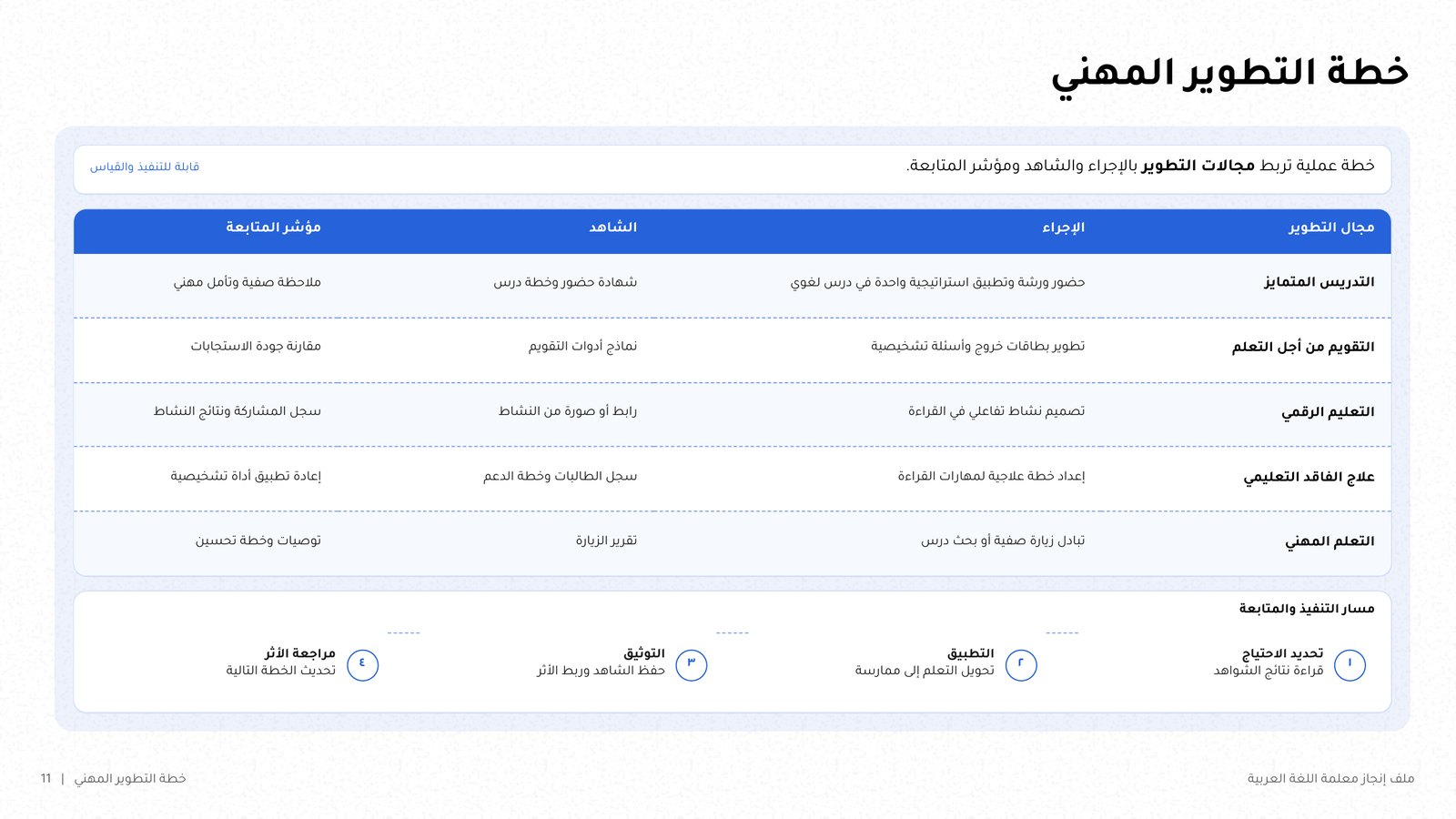 شريحة «خطة التطوير المهني» بجدول عربي: مجال التطوير والإجراء والشاهد ومؤشر المتابعة.