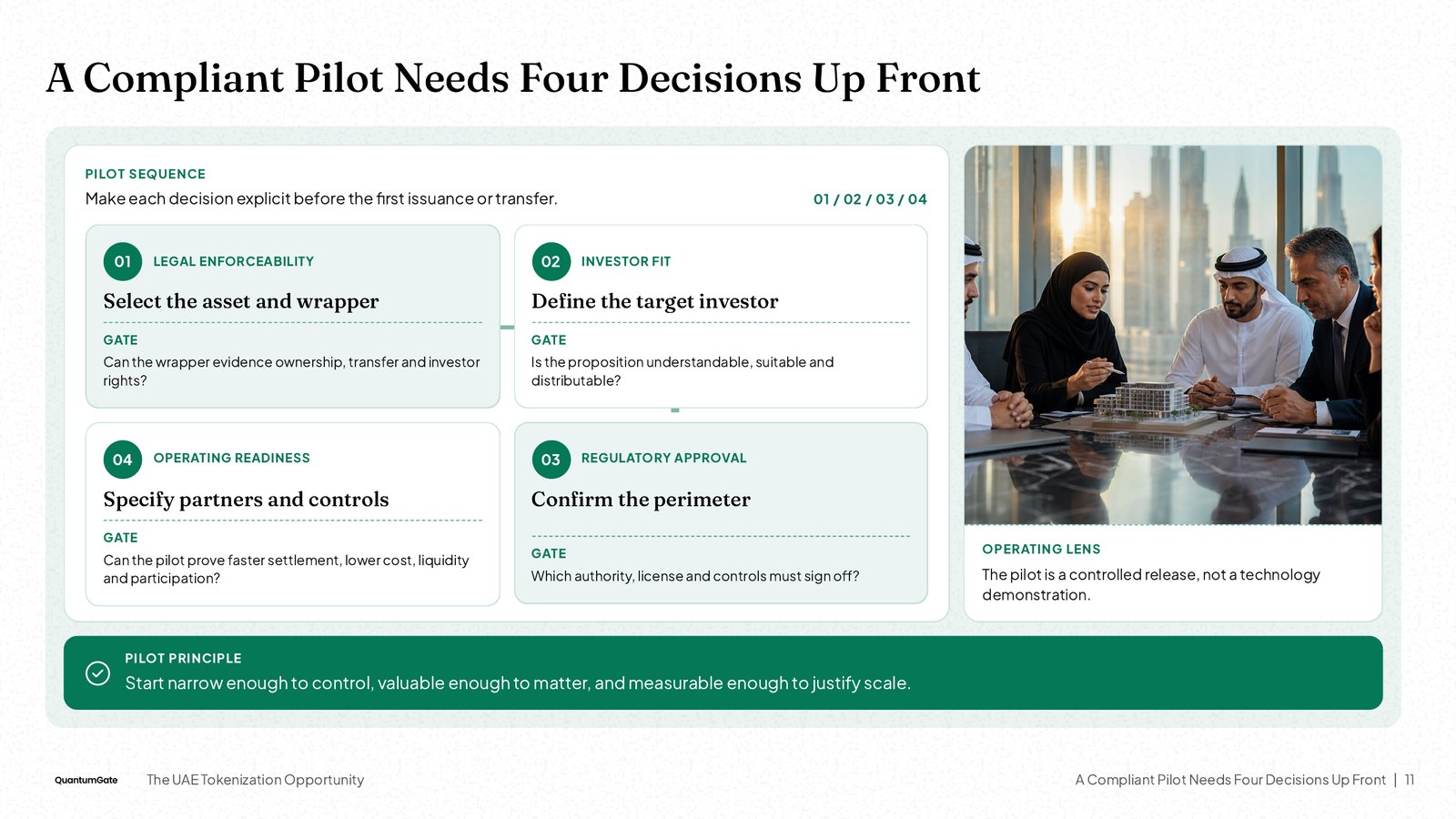 NOXI slide 'A Compliant Pilot Needs Four Decisions Up Front': four gated decisions with a photo panel and a pilot principle bar.
