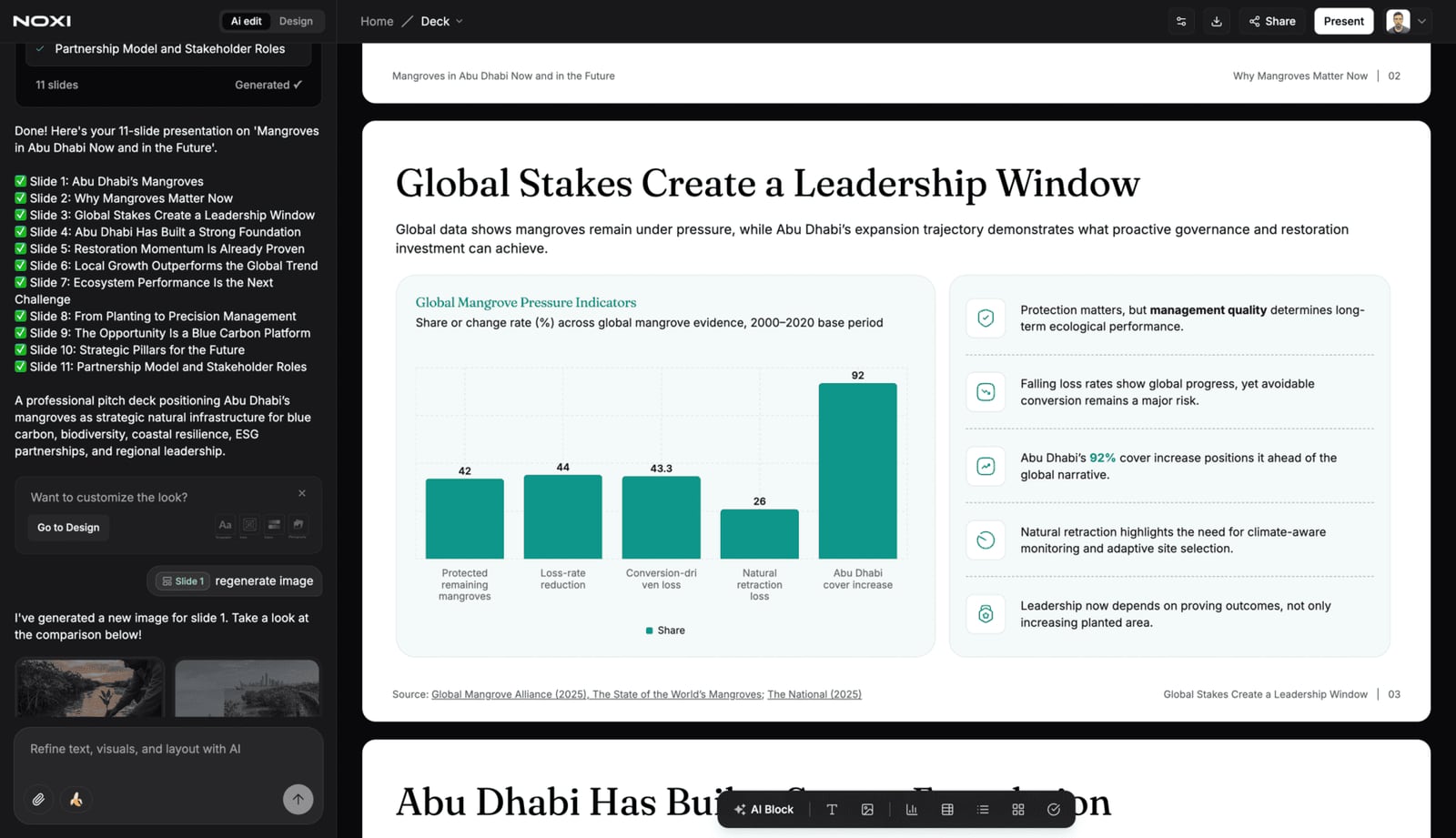 A slide generated in NOXI showing a mangrove-pressure bar chart with a linked 'Source: Global Mangrove Alliance (2025)' citation line beneath the data — the sourced, verifiable figures Canva's Magic Studio does not produce.
