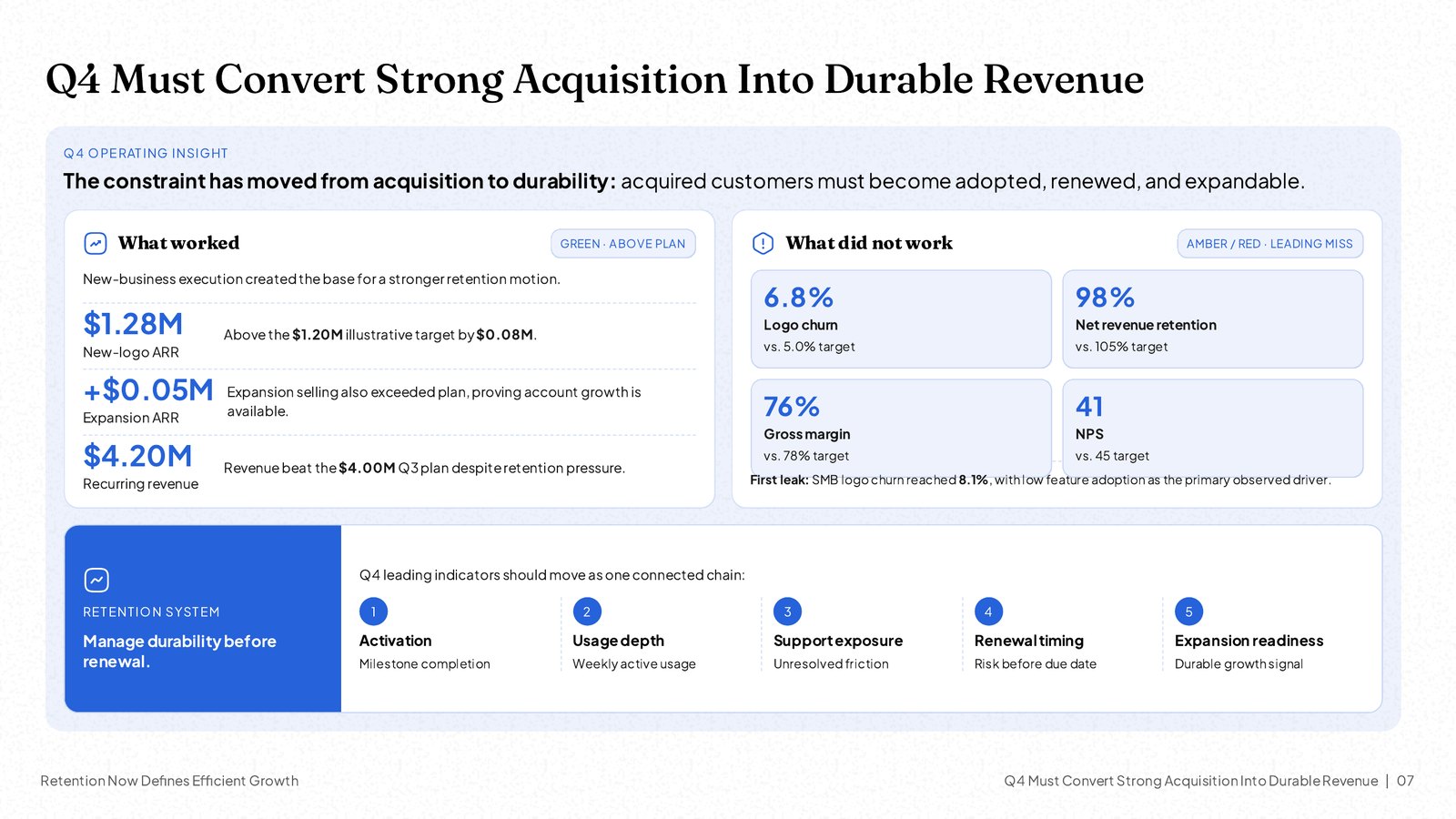 NOXI slide 'Q4 Must Convert Strong Acquisition Into Durable Revenue': what worked versus what did not, KPI tiles and a five-step retention system.