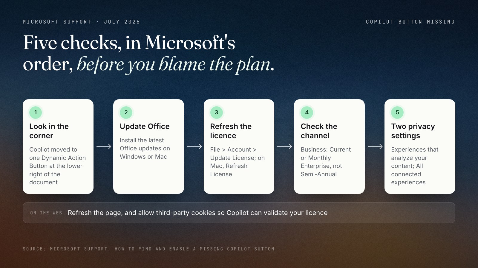 A five-step flow from Microsoft's July 2026 support page for a missing Copilot button in PowerPoint: 1, look for the Dynamic Action Button in the lower-right corner; 2, install Office updates; 3, refresh the licence with File, Account, Update License on Windows or Refresh License on Mac; 4, business users move from Semi-Annual to Current or Monthly Enterprise Channel; 5, turn on Experiences that analyze your content and All connected experiences. On the web, refresh the page and allow third-party cookies.