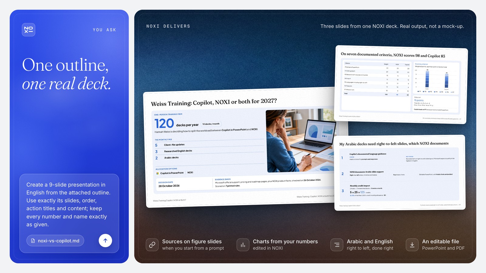 NOXI deck showcase: the Weiss Training slide with 120 decks a year split 5, 3 and 2, the seven-rule score table with NOXI 98 and Copilot in PowerPoint 83 (a 15-point gap), and the Arabic slide where 5 × 25 = 125 credits, 12.5% of the free allowance.