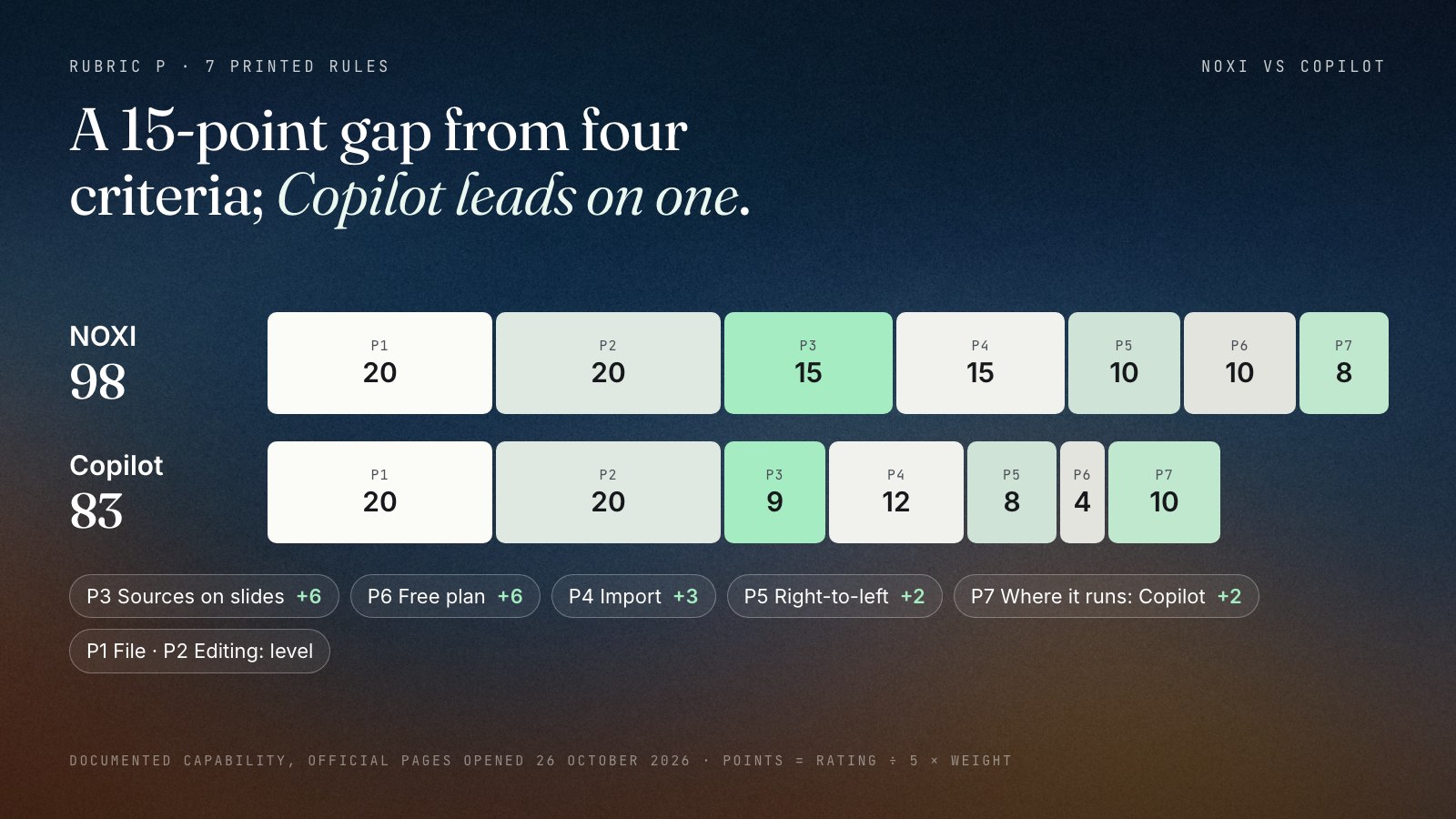 Two stacked bars out of 100. NOXI 98: P1 export 20, P2 editing 20, P3 sources 15, P4 import 15, P5 right-to-left 10, P6 free plan 10, P7 where it runs 8. Copilot in PowerPoint 83: 20, 20, 9, 12, 8, 4, 10. The 15-point gap is sources +6, free plan +6, import +3 and right-to-left +2 for NOXI, and where it runs +2 for Copilot, scored from official pages opened on 26 October 2026.
