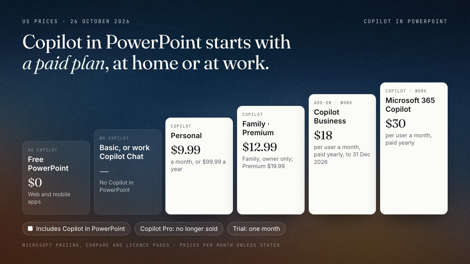 A six-step ladder of Microsoft accounts on 26 October 2026. No Copilot in PowerPoint: free PowerPoint for the web and mobile at $0, Microsoft 365 Basic, and the free Copilot Chat at work. Copilot in PowerPoint: Microsoft 365 Personal from $9.99 a month, Family $12.99 for the owner only, Premium $19.99, the Copilot Business add-on at $18 per user a month paid yearly, and Microsoft 365 Copilot for enterprise at $30.