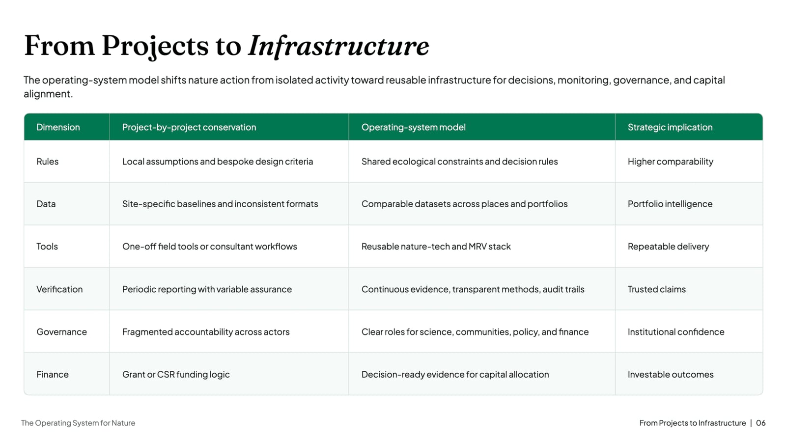 NOXI timeline slide — a left-to-right process with connected stages, showing sequence and dependencies at a glance.