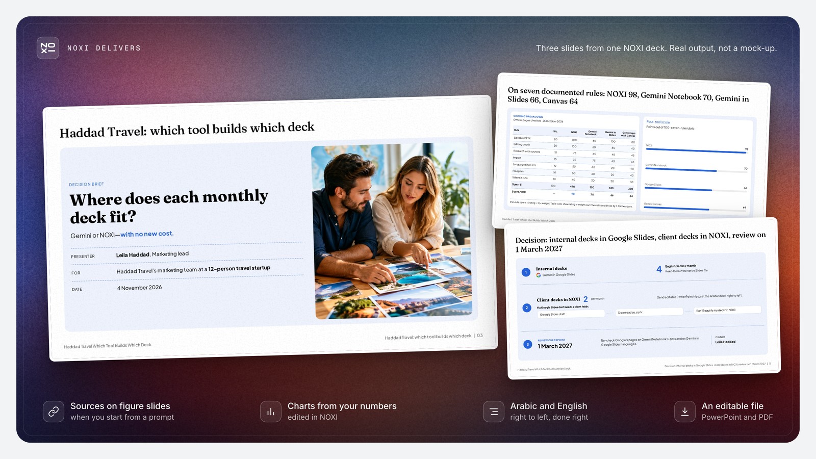 NOXI deck showcase: the Haddad Travel decision brief with Leila Haddad, the seven-rule score table (NOXI 98, Gemini Notebook 70, Gemini in Slides 66, Canvas 64) and the decision slide: 4 internal decks in Google Slides, 2 client decks in NOXI, review on 1 March 2027.