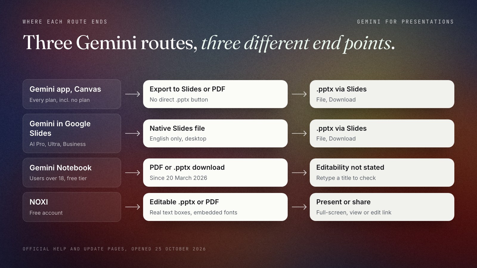 Flow diagram of where each route ends. Gemini app with Canvas: slides, then Export to Slides or PDF, then a .pptx from the Google Slides Download menu. Gemini in Google Slides: the native Slides file, then a .pptx from Download. Gemini Notebook: a PDF or a .pptx download whose editability Google does not state. NOXI: an editable .pptx, a PDF, a share link or full-screen presenting.