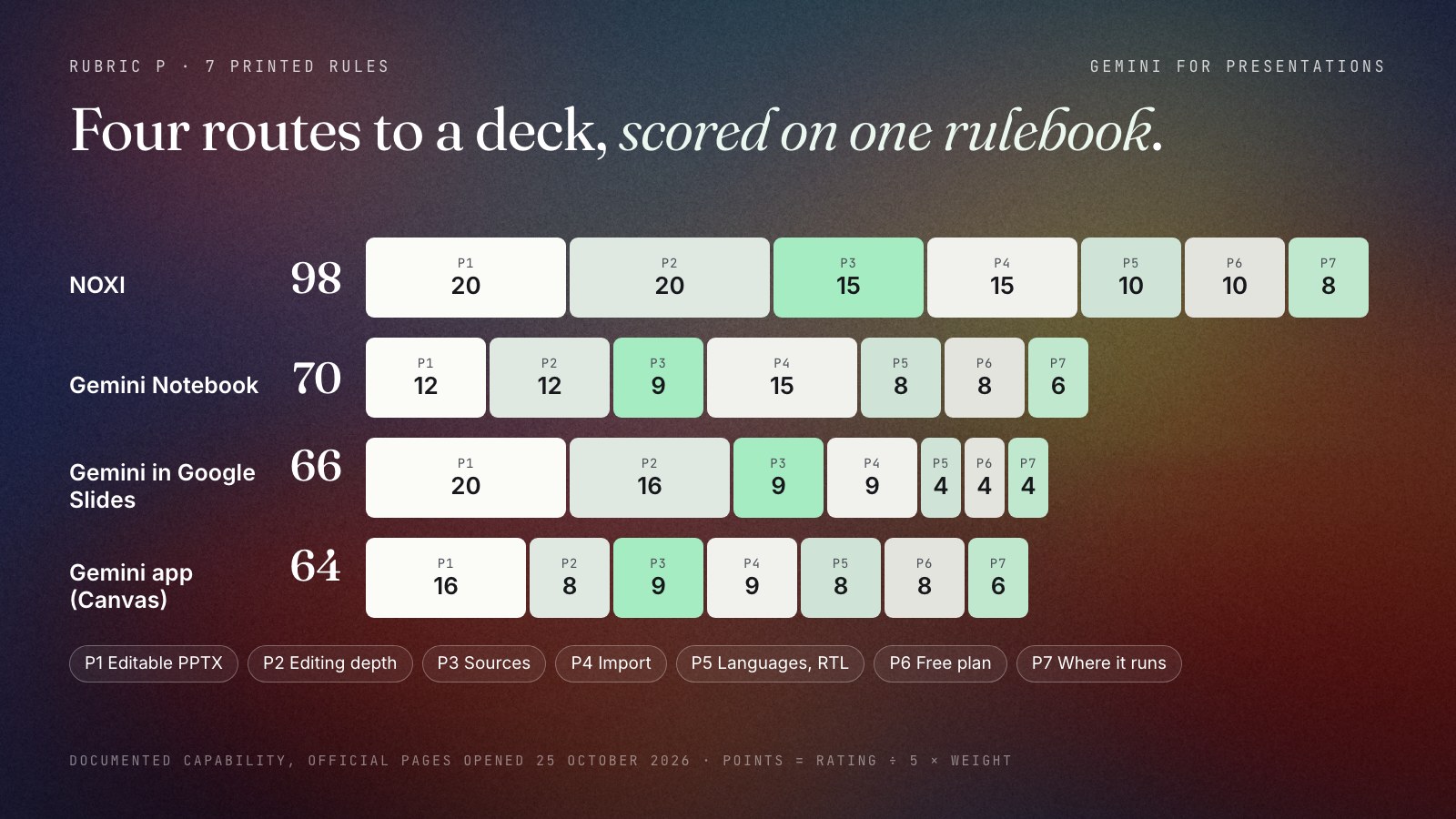 Four stacked bars out of 100, split into the seven criteria. NOXI 98: 20, 20, 15, 15, 10, 10, 8. Gemini Notebook 70: 12, 12, 9, 15, 8, 8, 6. Gemini in Google Slides 66: 20, 16, 9, 9, 4, 4, 4. Gemini app with Canvas 64: 16, 8, 9, 9, 8, 8, 6. Documented capability, official pages opened on 25 October 2026.