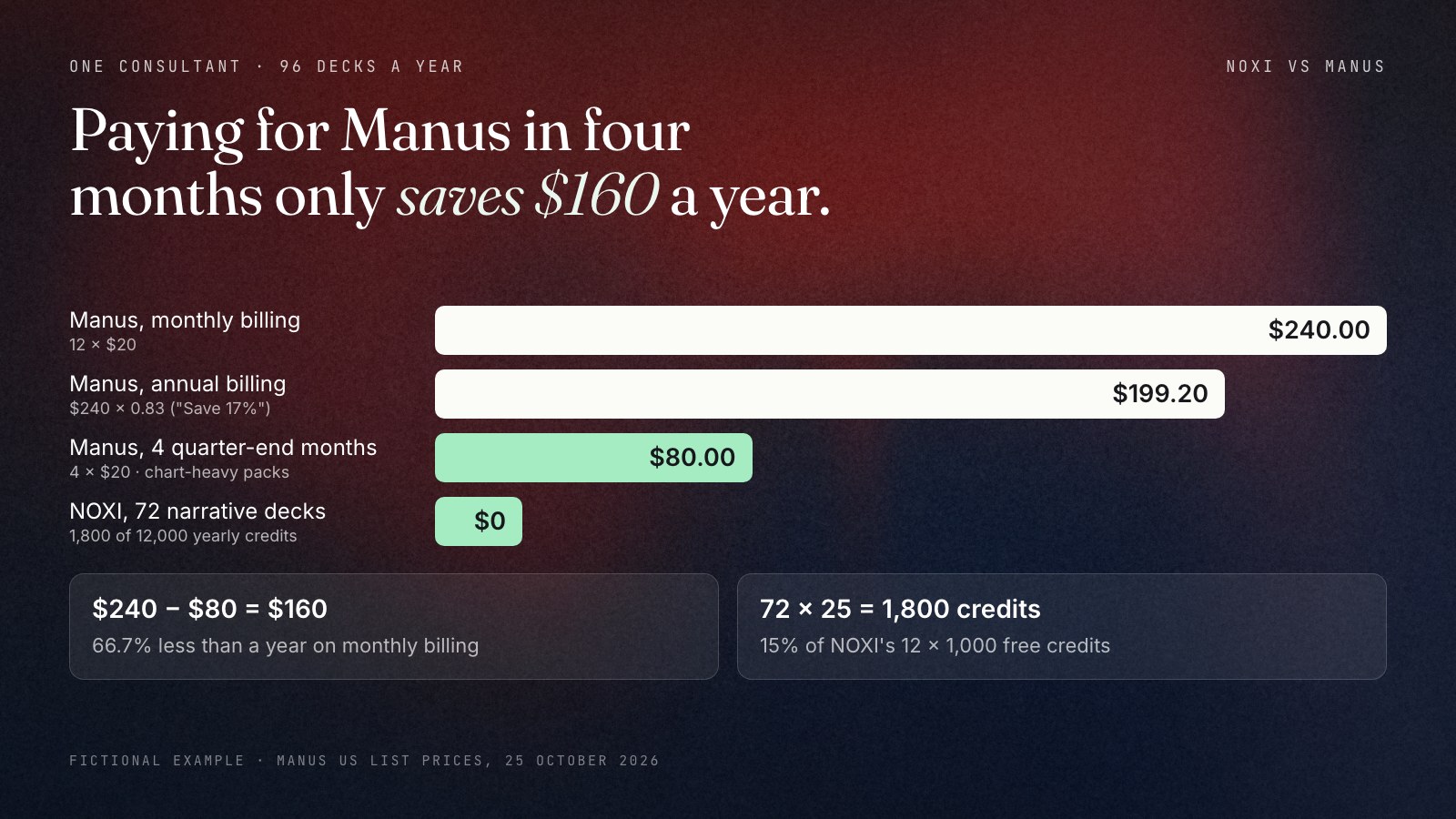 Bars for one year of deck tools at US list prices on 25 October 2026: Manus $20 plan billed monthly $240, Manus on annual billing about $199.20, Manus paid only in four quarter-end months $80, NOXI $0 using 1,800 of its 12,000 yearly credits. The quarterly route saves $160, 66.7% against monthly billing.