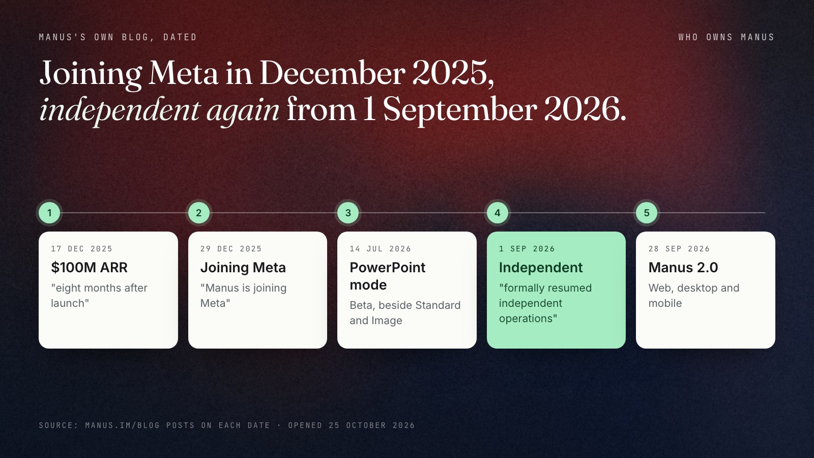 A timeline of five dated posts on Manus's own blog: 17 December 2025, $100M in annual recurring revenue; 29 December 2025, Manus is joining Meta; 14 July 2026, PowerPoint mode in beta; 1 September 2026, Manus formally resumed independent operations; 28 September 2026, Manus 2.0 on web, desktop and mobile.