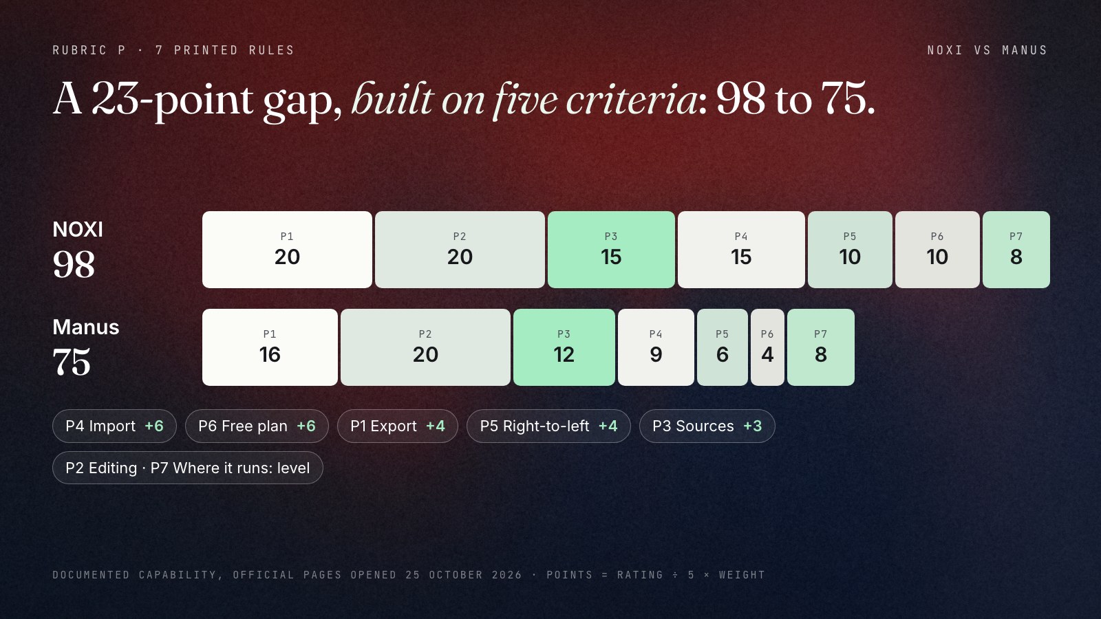 Two stacked bars out of 100. NOXI 98: P1 export 20, P2 editing 20, P3 sources 15, P4 import 15, P5 right-to-left 10, P6 free plan 10, P7 where it runs 8. Manus 75: 16, 20, 12, 9, 6, 4, 8. The 23-point gap is import +6, free plan +6, export +4, right-to-left +4 and sources +3, scored from official pages opened on 25 October 2026.