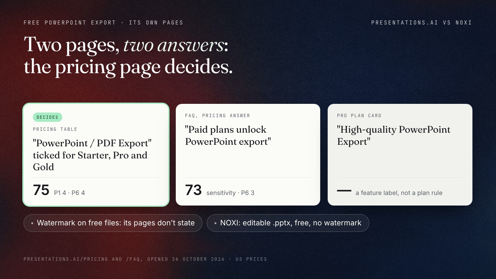 Three cards quoting Presentations.AI's own pages on 26 October 2026. Pricing table: PowerPoint / PDF Export ticked for Starter, Pro and Gold, which decides the score, 75. FAQ: Paid plans unlock PowerPoint export, which would give 73. Pro card: High-quality PowerPoint Export. A note says its pages don't state whether free files carry a watermark.