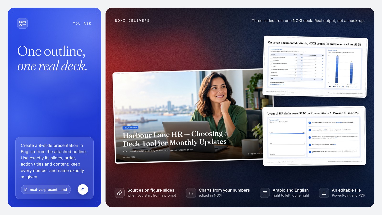 NOXI deck showcase: the Harbour Lane HR cover slide, the scorecard with NOXI 98 and Presentations.AI 75 built criterion by criterion (gap 4 + 4 + 6 + 3 + 4 + 2 = 23), and the yearly cost slide with $240 for Presentations.AI Pro against $0 in NOXI.