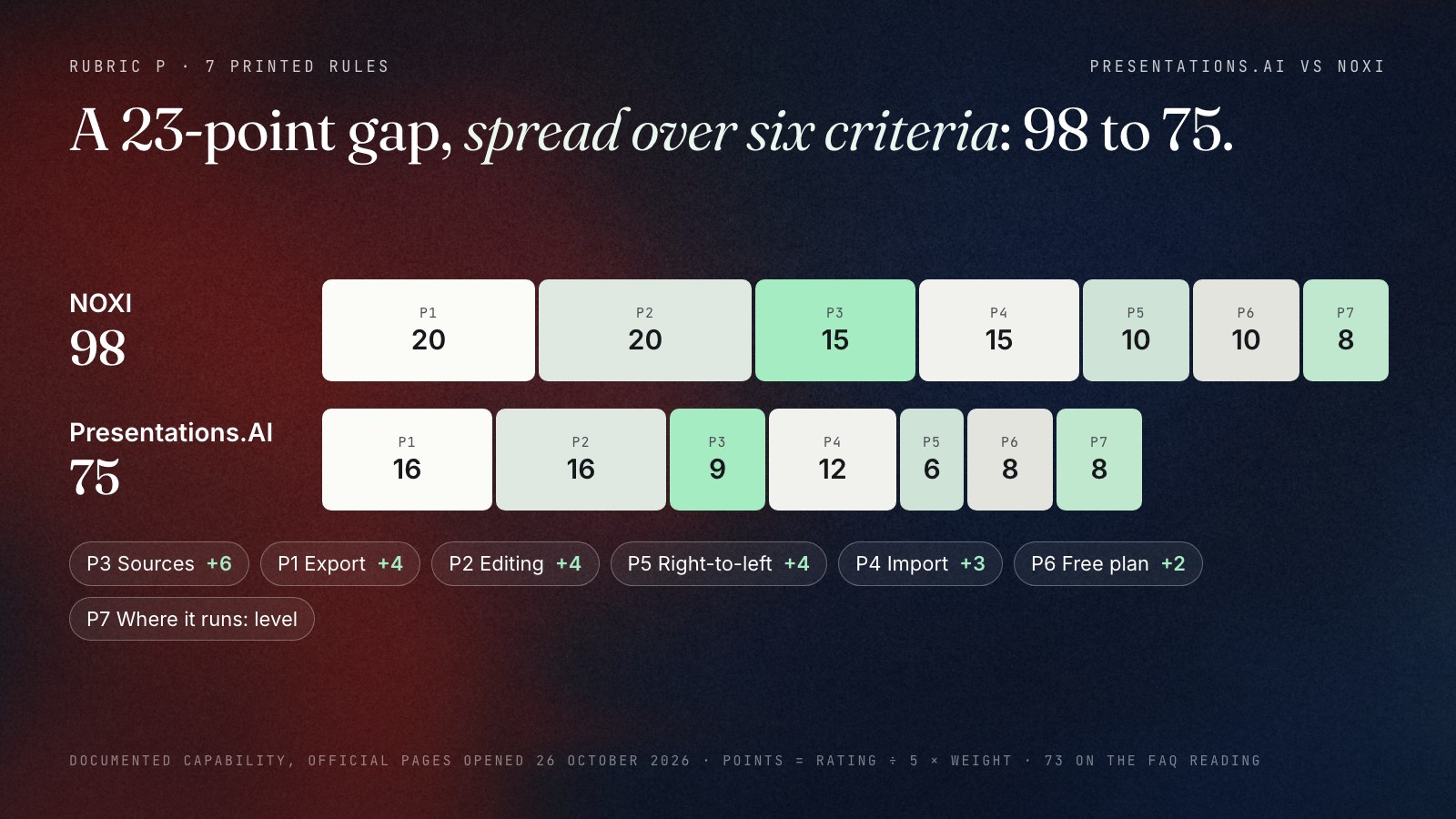 Two stacked bars out of 100. NOXI 98: P1 export 20, P2 editing 20, P3 sources 15, P4 import 15, P5 right-to-left 10, P6 free plan 10, P7 where it runs 8. Presentations.AI 75: 16, 16, 9, 12, 6, 8, 8. The 23-point gap is sources +6, export +4, editing +4, right-to-left +4, import +3 and free plan +2, scored from official pages opened on 26 October 2026.