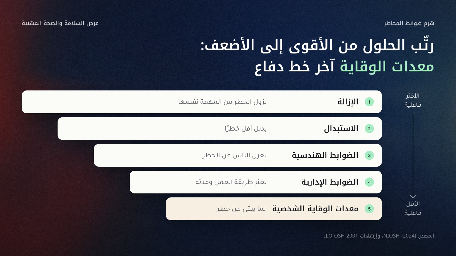 هرم ضوابط المخاطر في خمسة مستويات مرتبة من الأكثر فاعلية إلى الأقل: الإزالة التي يزول بها الخطر من المهمة، ثم الاستبدال ببديل أقل خطرًا، ثم الضوابط الهندسية التي تعزل الناس عن الخطر، ثم الضوابط الإدارية التي تغيّر طريقة العمل ومدته، وأخيرًا معدات الوقاية الشخصية لما يبقى من خطر.
